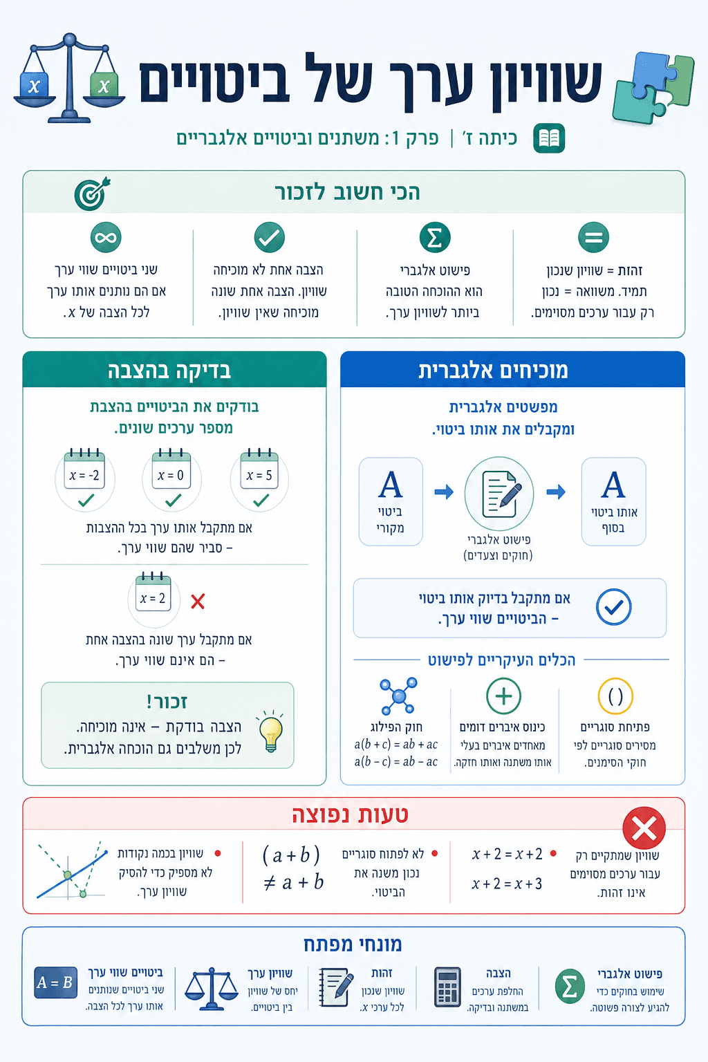 שוויון ערך של ביטויים - סיכום מלא ומפורט