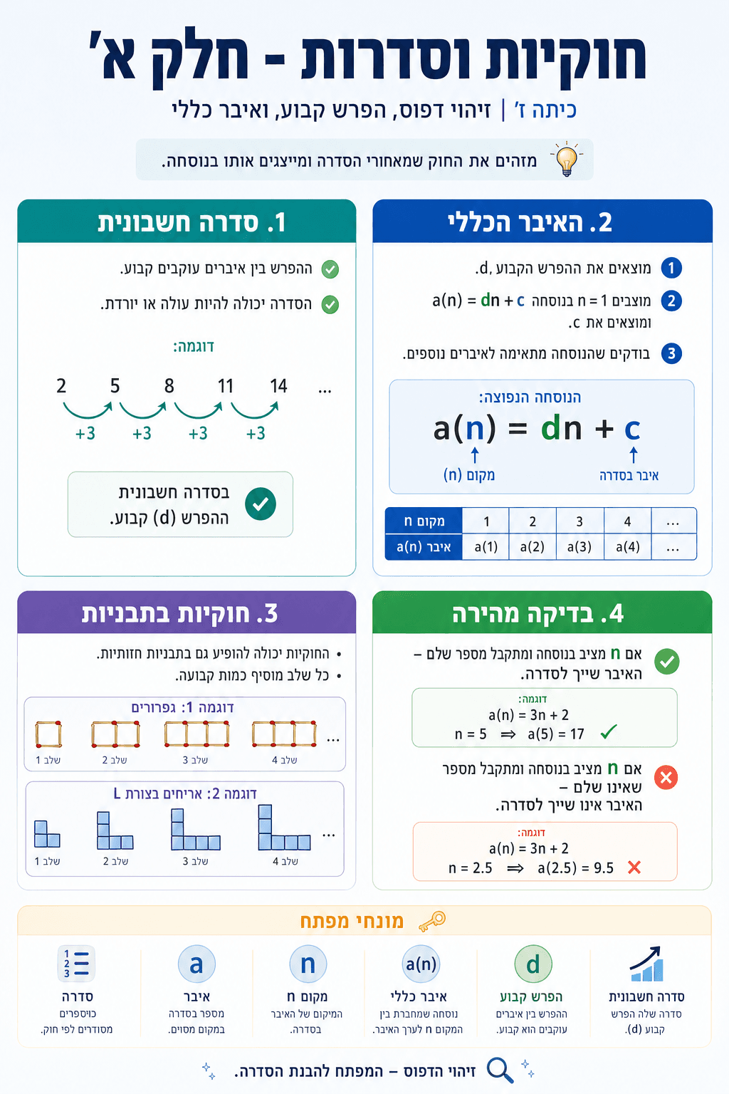 חוקיות וסדרות - חלק א׳ - סיכום מלא ומפורט