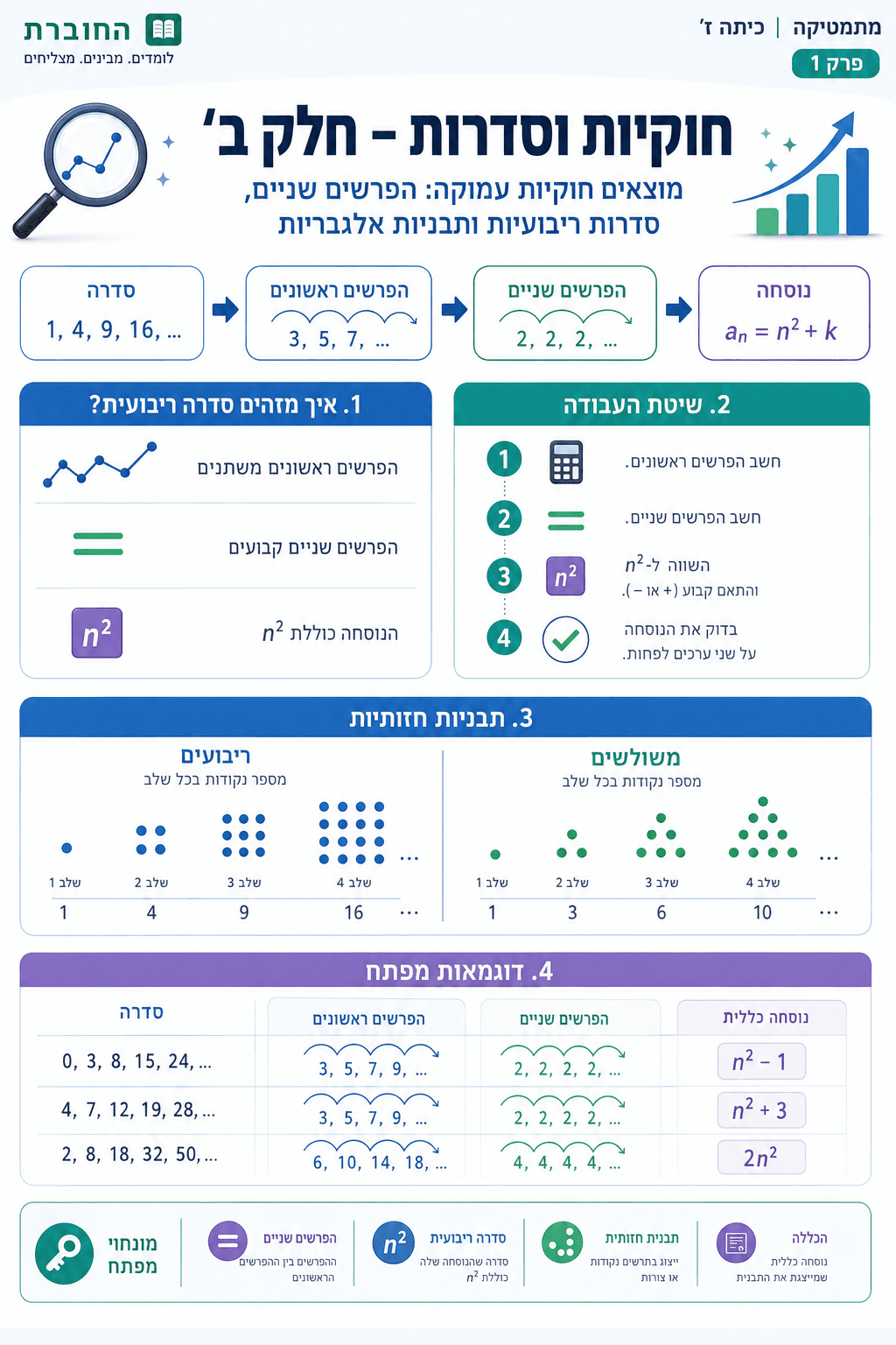 חוקיות וסדרות - חלק ב׳ - סיכום מלא ומפורט
