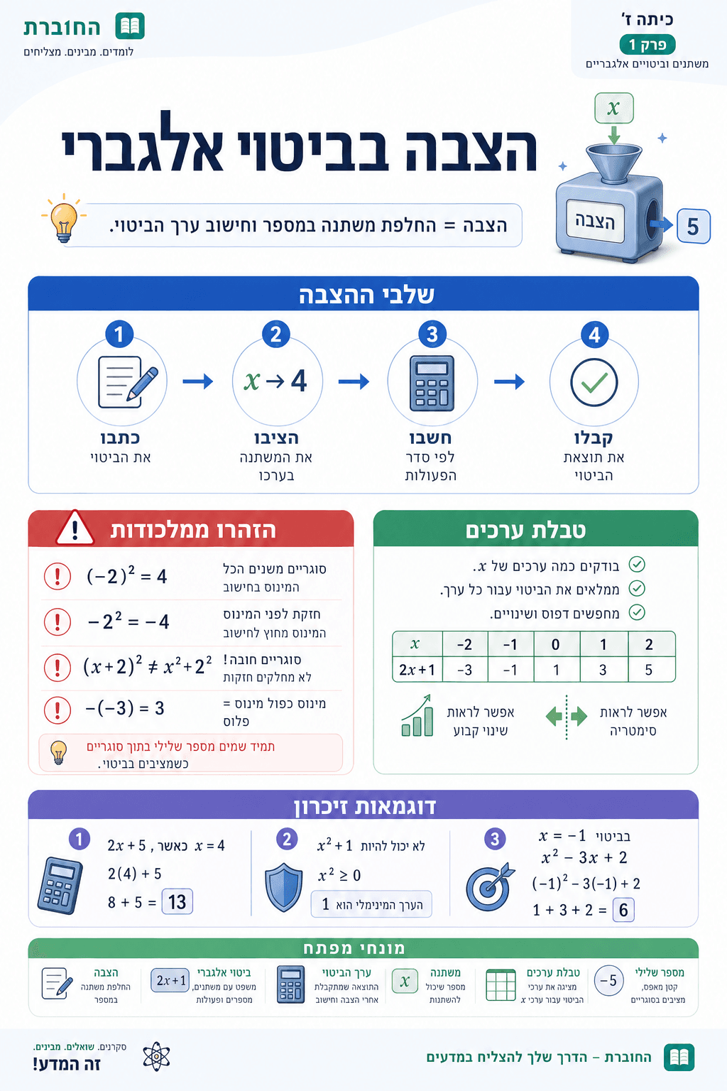 הצבה בביטוי אלגברי - סיכום מלא ומפורט