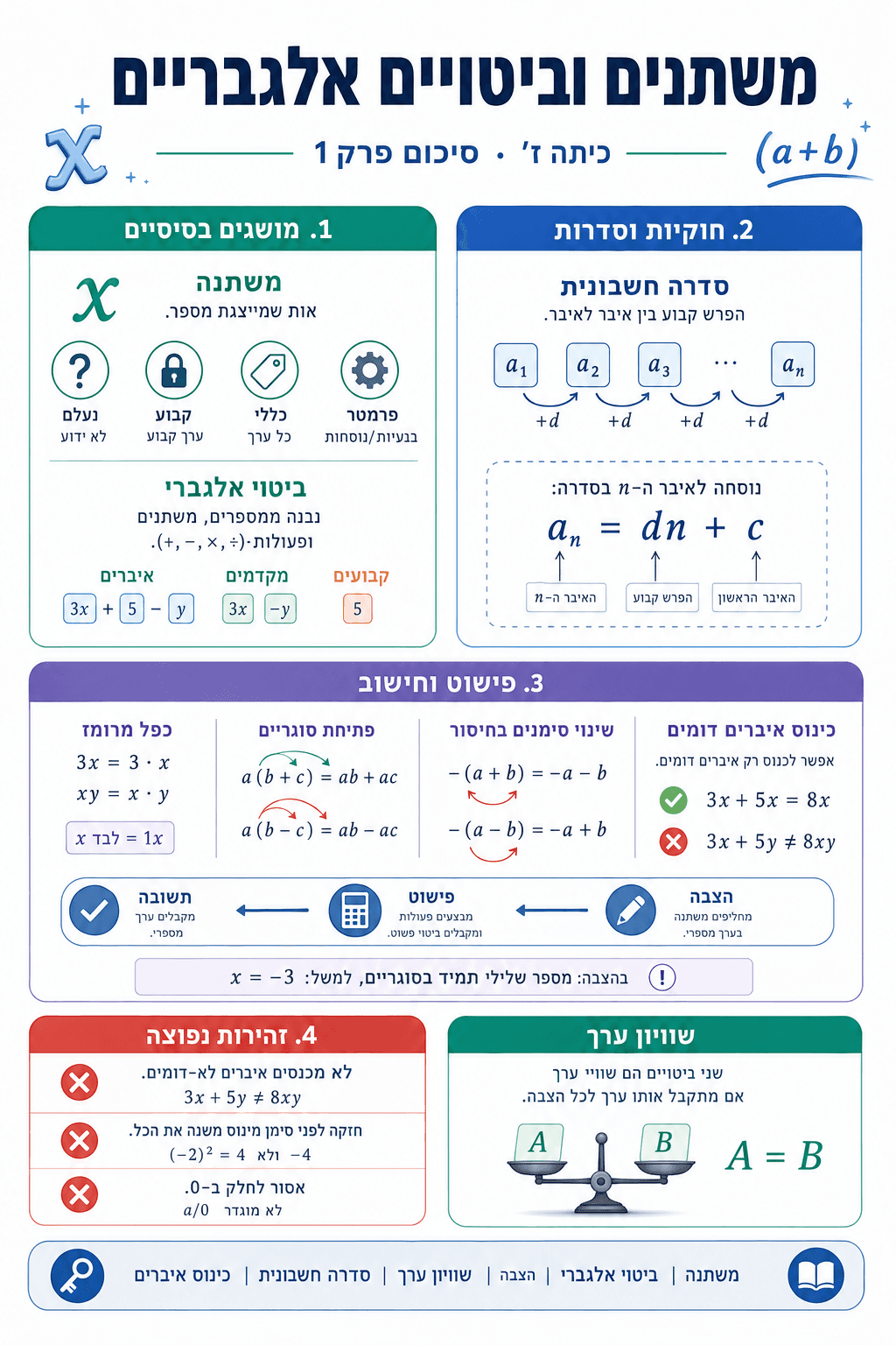 סיכום פרק 1: משתנים וביטויים אלגבריים - סיכום מלא ומפורט