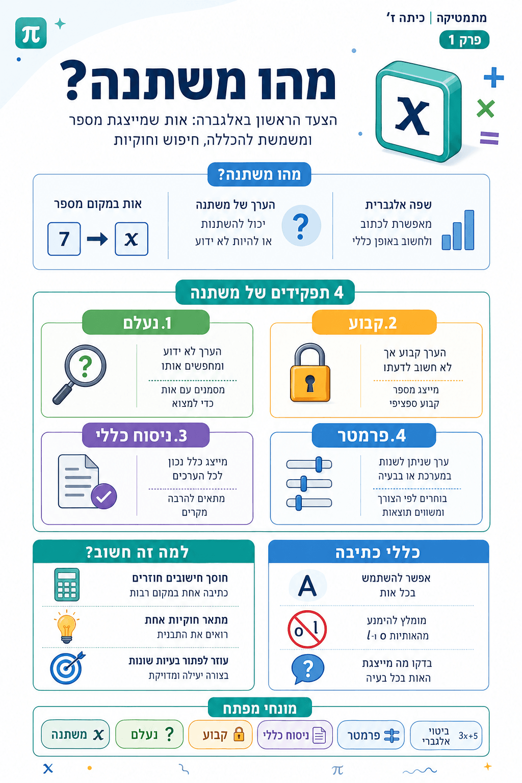 מהו משתנה? - סיכום מלא ומפורט