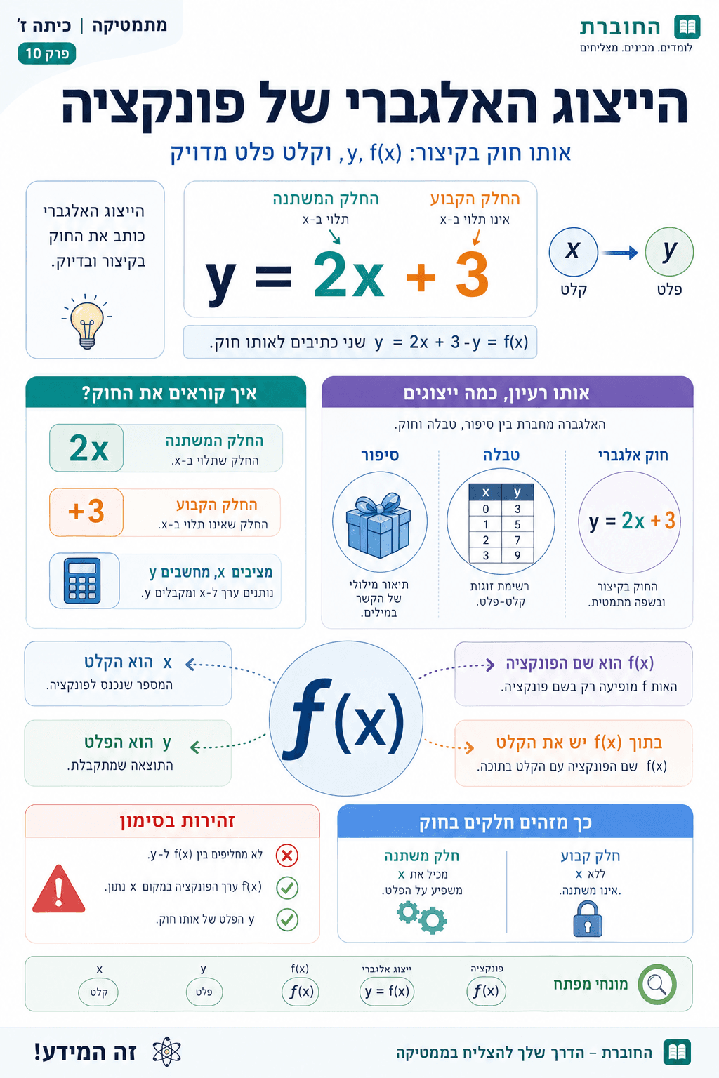 הייצוג האלגברי - סיכום מלא ומפורט
