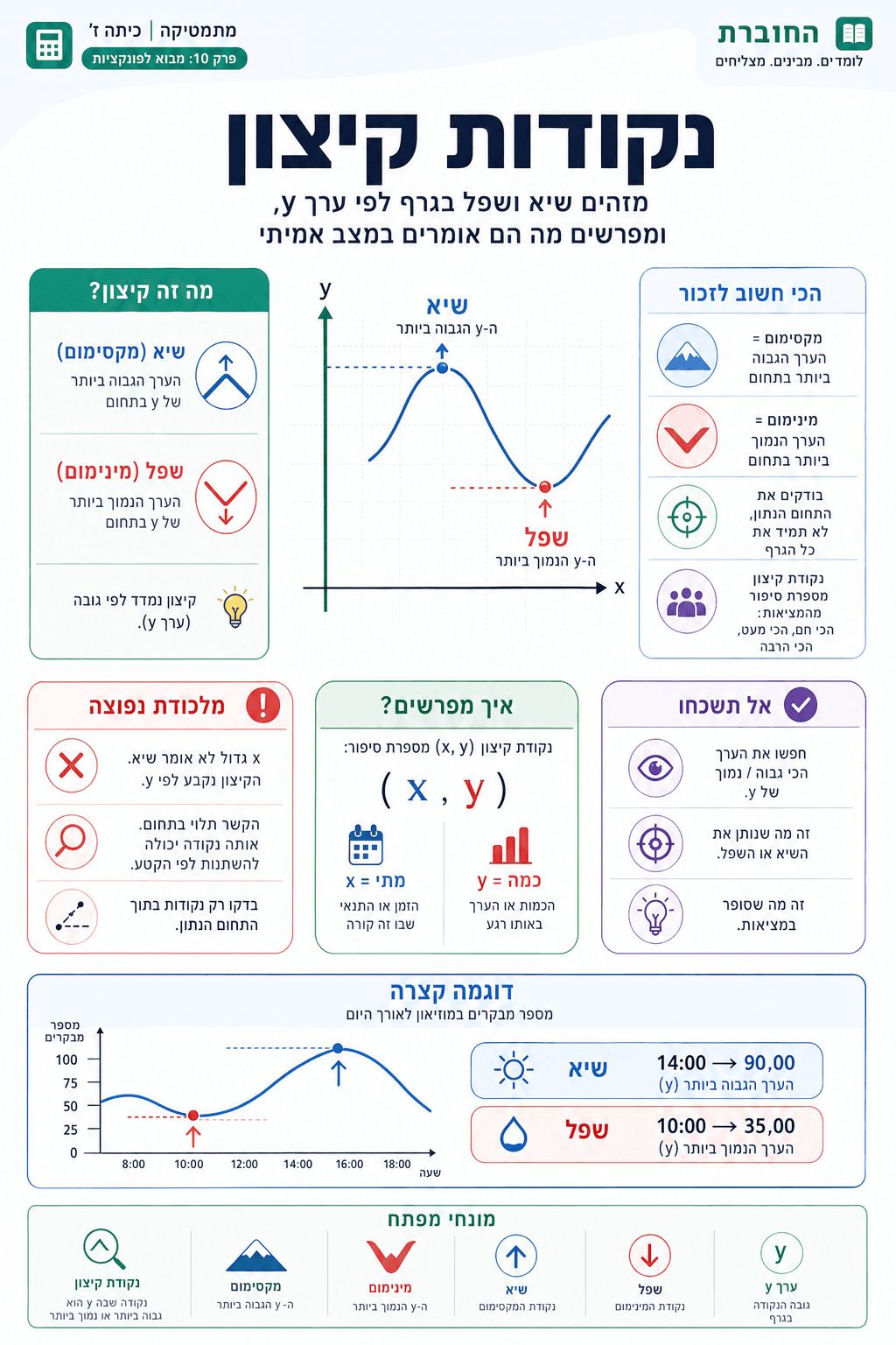 נקודות קיצון - סיכום מלא ומפורט