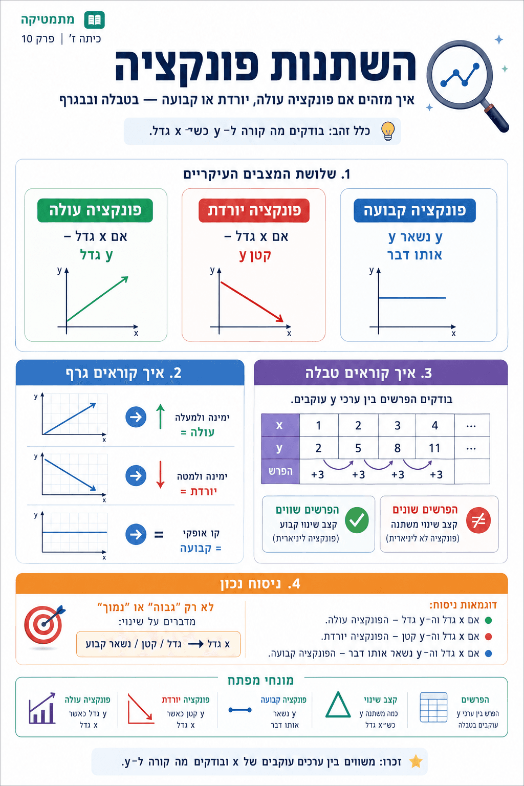 השתנות פונקציה - סיכום מלא ומפורט