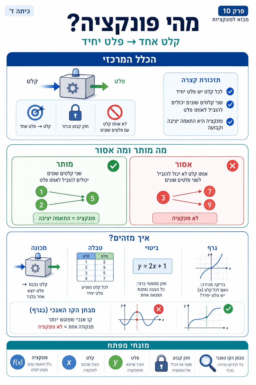 מהי פונקציה? - סיכום מלא ומפורט