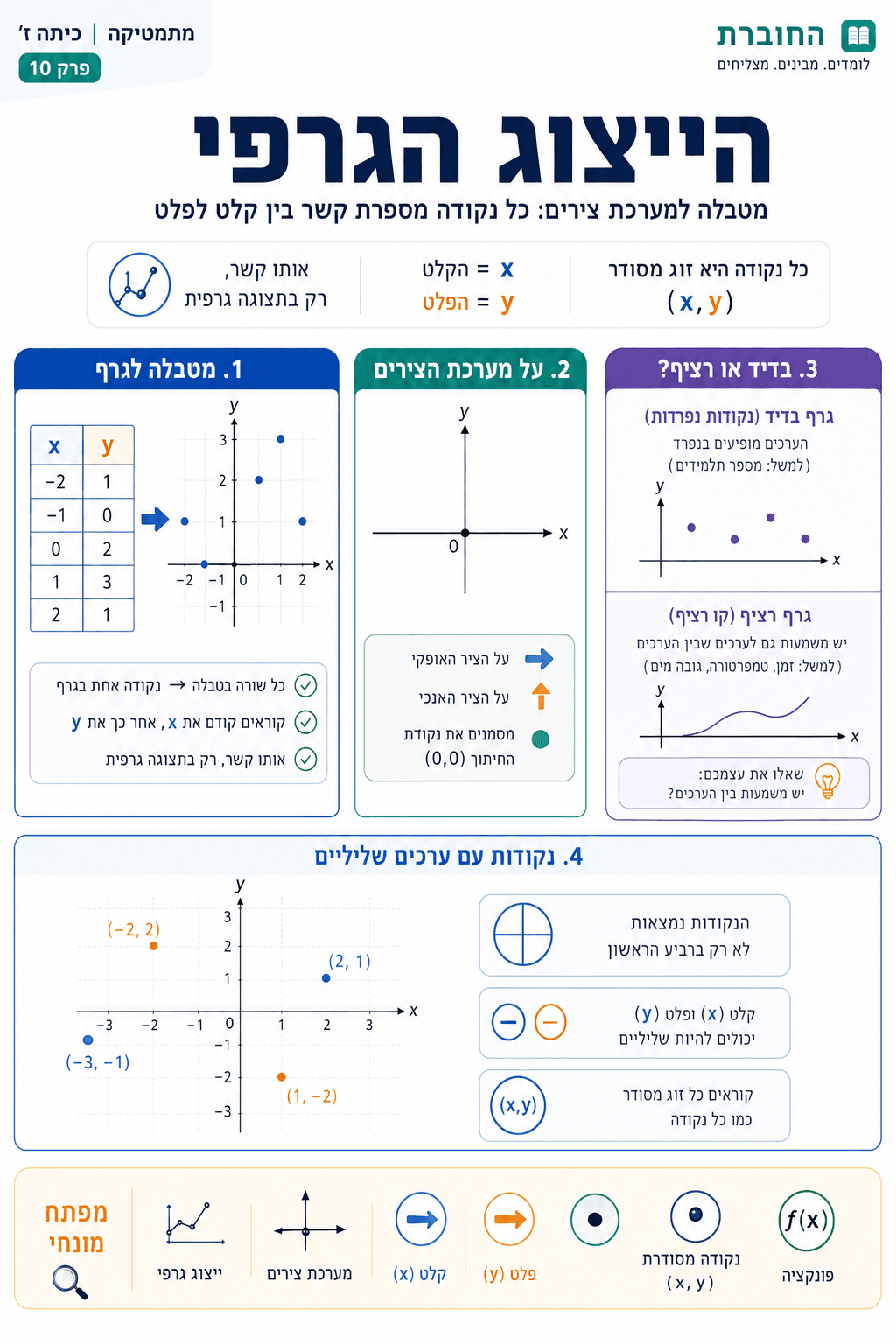 הייצוג הגרפי - סיכום מלא ומפורט