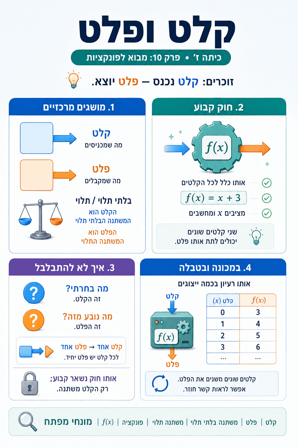 קלט ופלט - סיכום מלא ומפורט