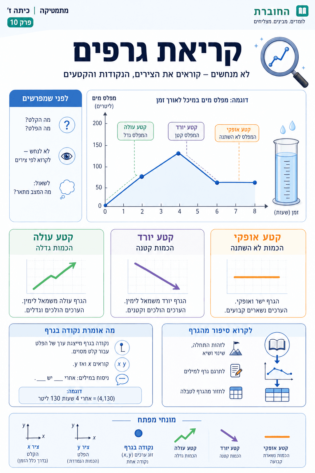 קריאת גרפים - סיכום מלא ומפורט