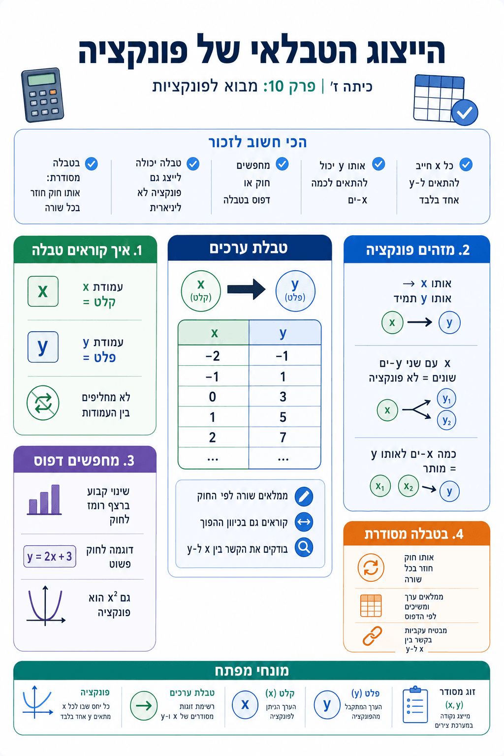 הייצוג הטבלאי - סיכום מלא ומפורט