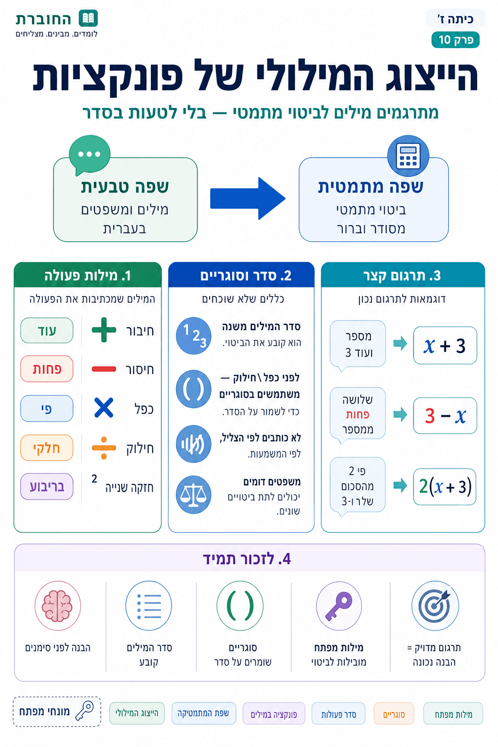 הייצוג המילולי - סיכום מלא ומפורט