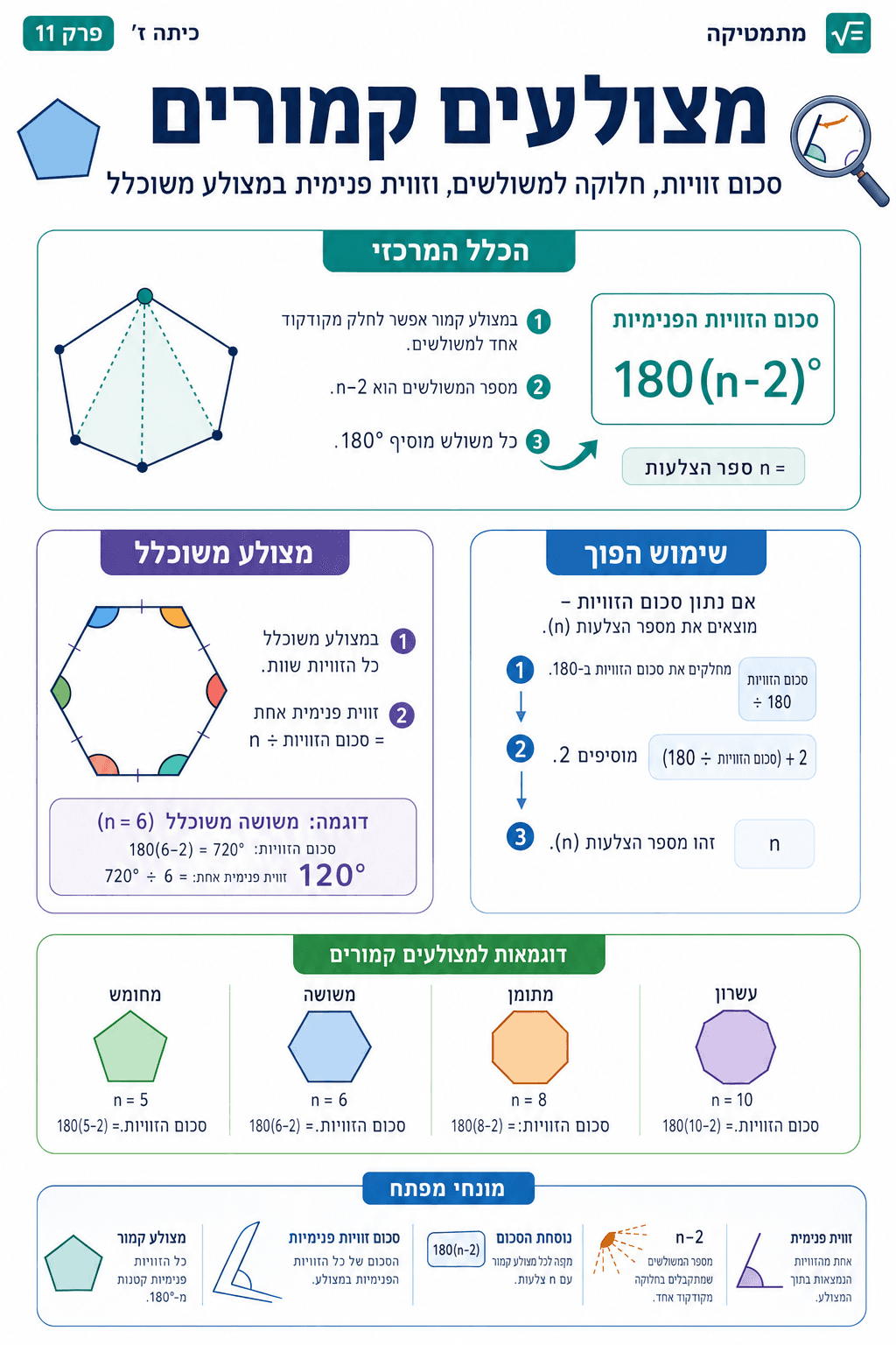 מצולעים קמורים - סיכום מלא ומפורט
