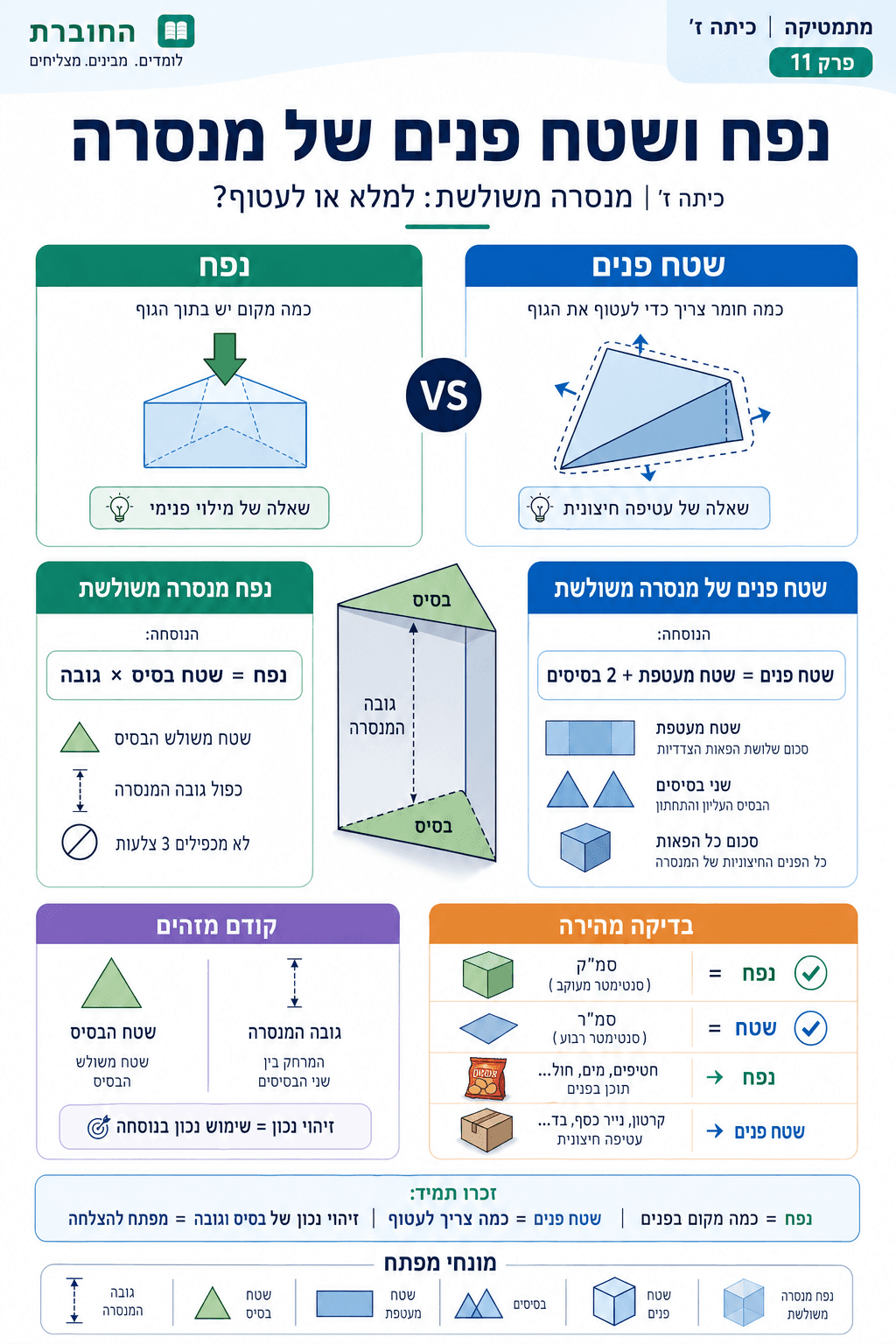 נפח ושטח פנים של מנסרה - סיכום מלא ומפורט