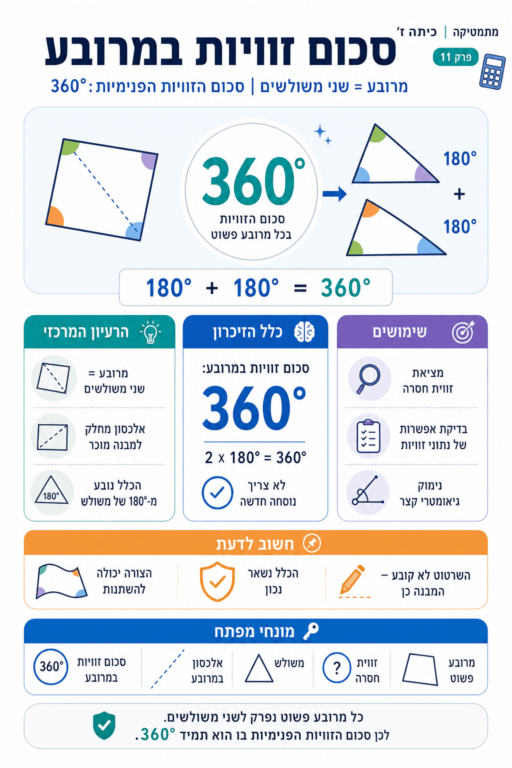 סכום זוויות במרובע - סיכום מלא ומפורט