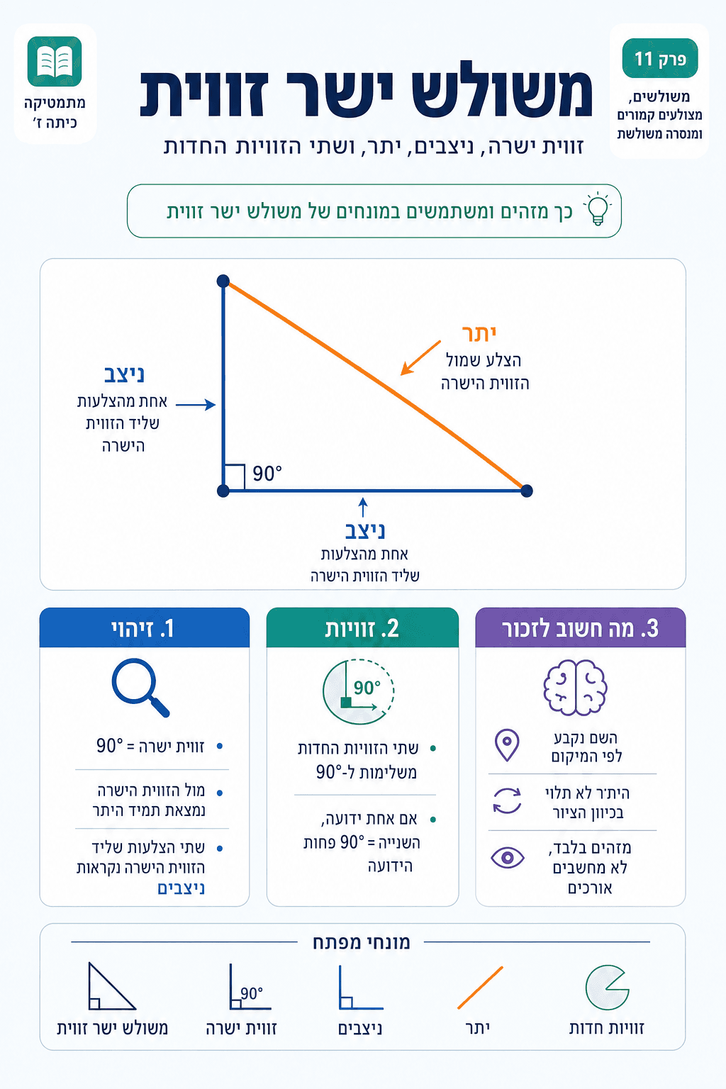 משולש ישר זווית - סיכום מלא ומפורט