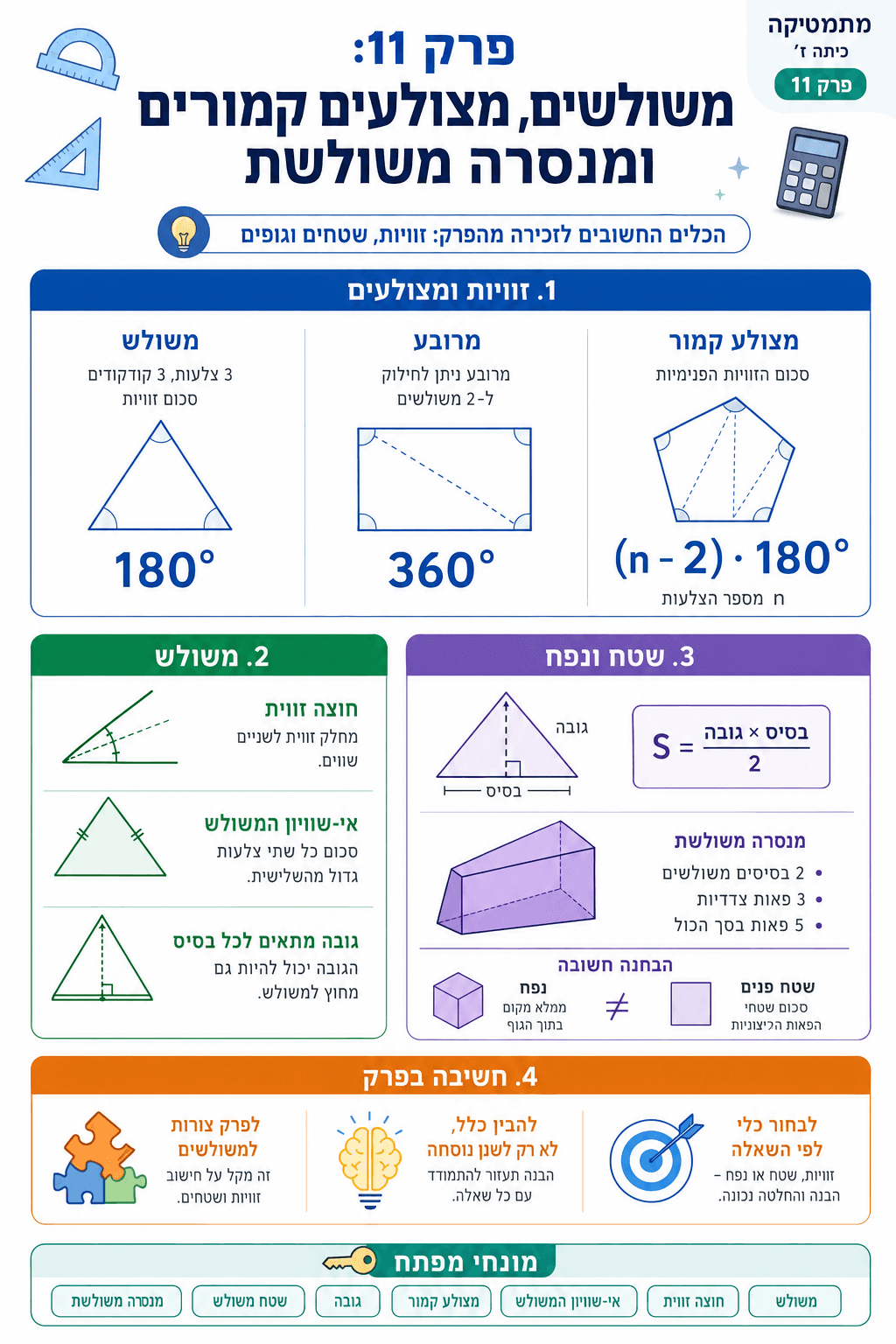 סיכום פרק 11: משולשים, מצולעים ומנסרה משולשת - סיכום מלא ומפורט