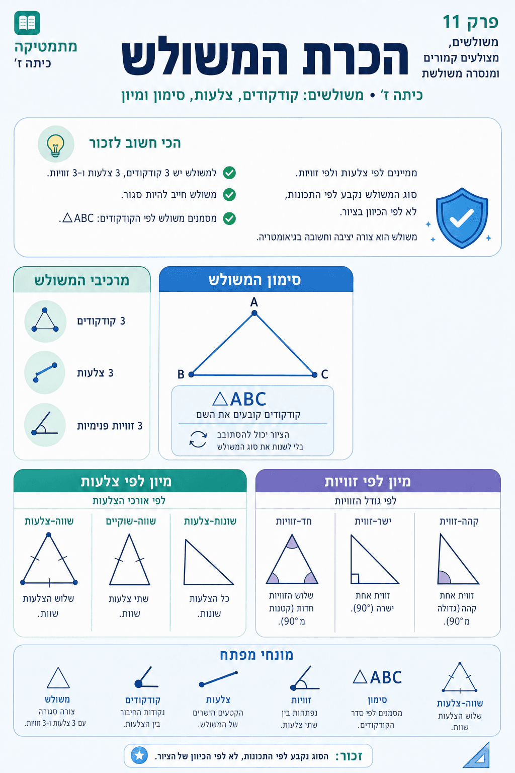 הכרת המשולש - סיכום מלא ומפורט
