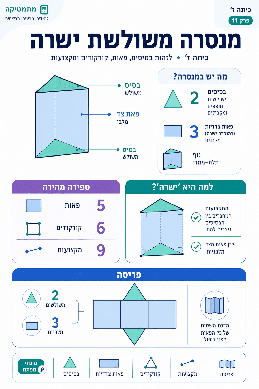 מנסרה משולשת ישרה - סיכום מלא ומפורט