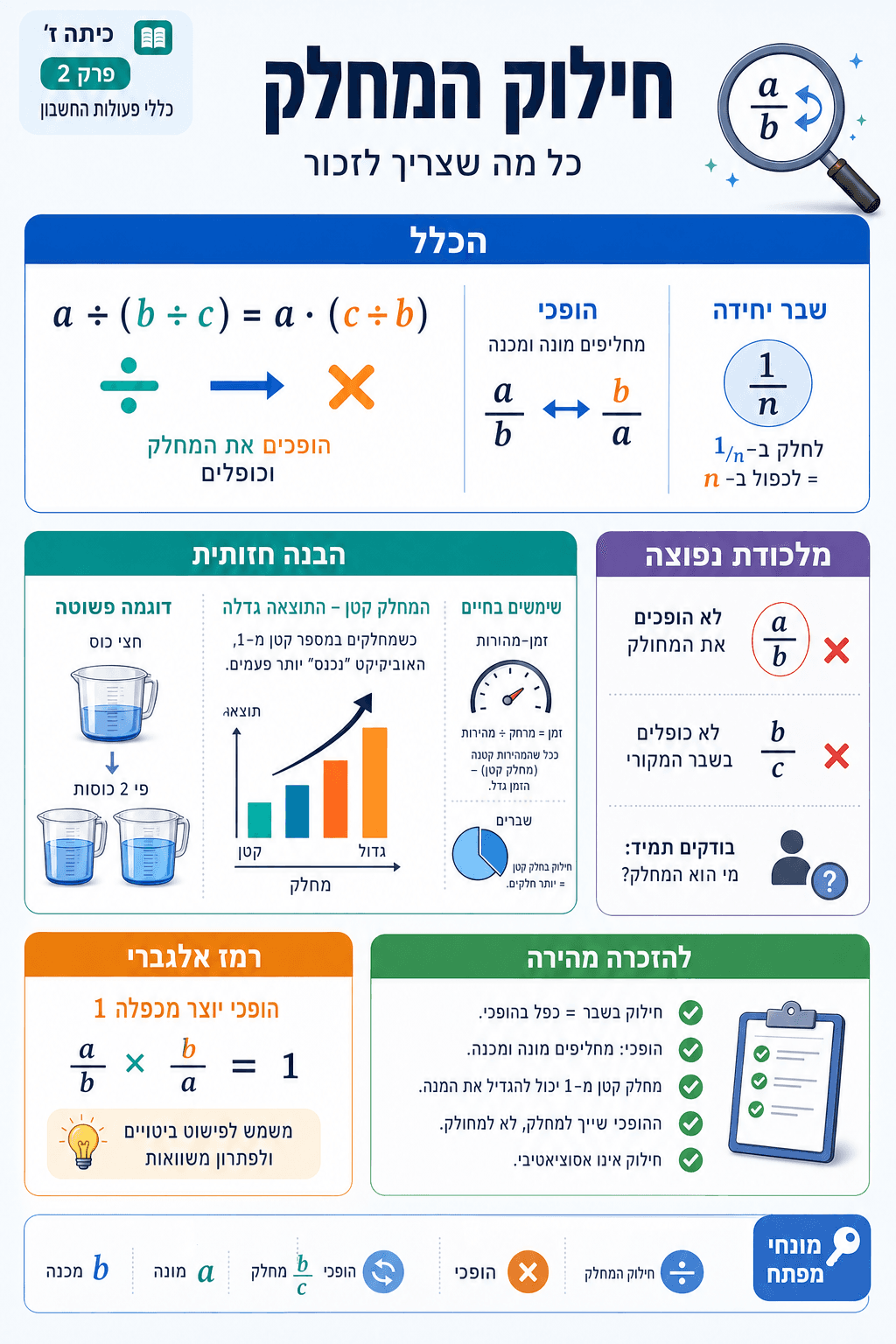 חילוק המחלק - סיכום מלא ומפורט