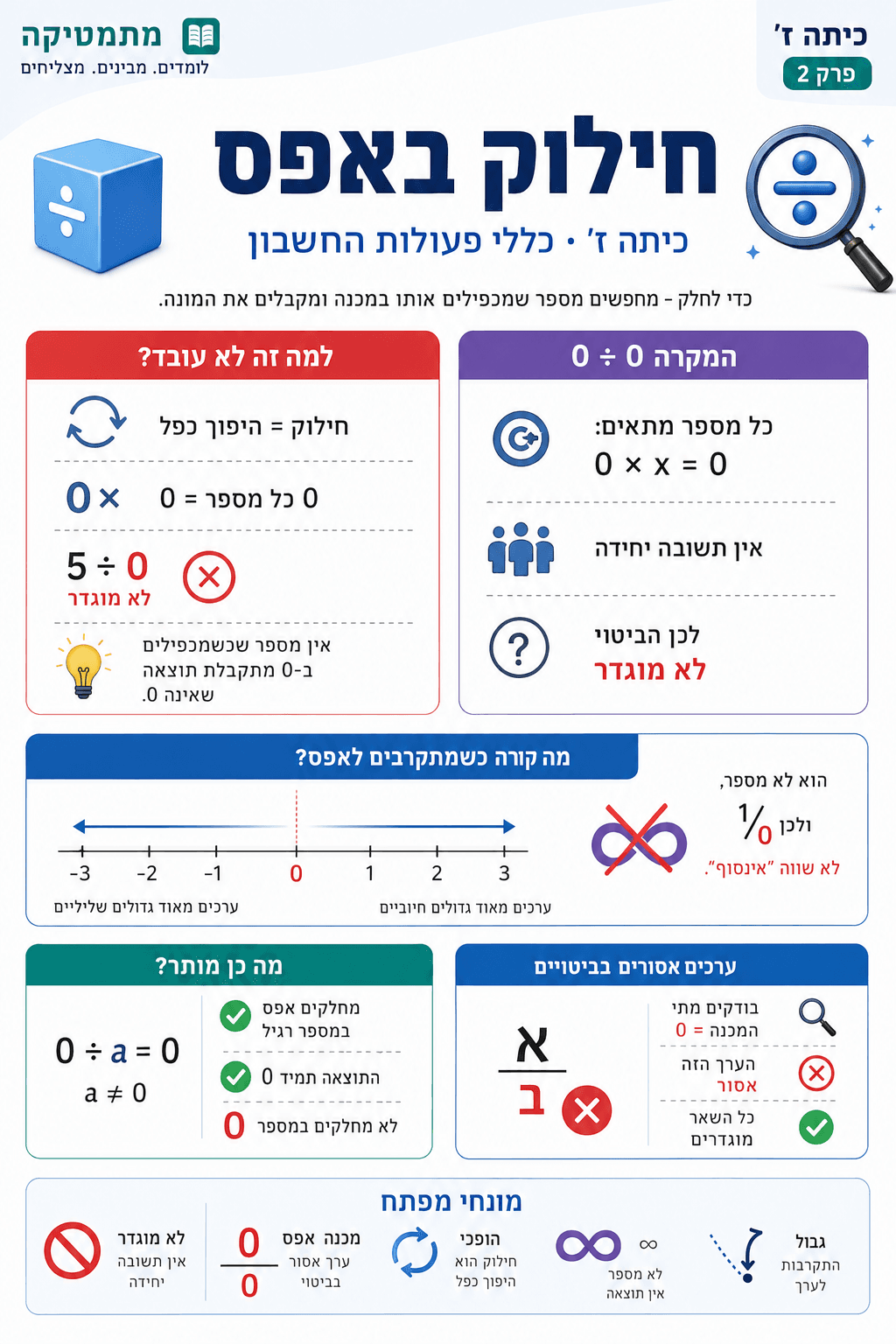 חילוק באפס - סיכום מלא ומפורט