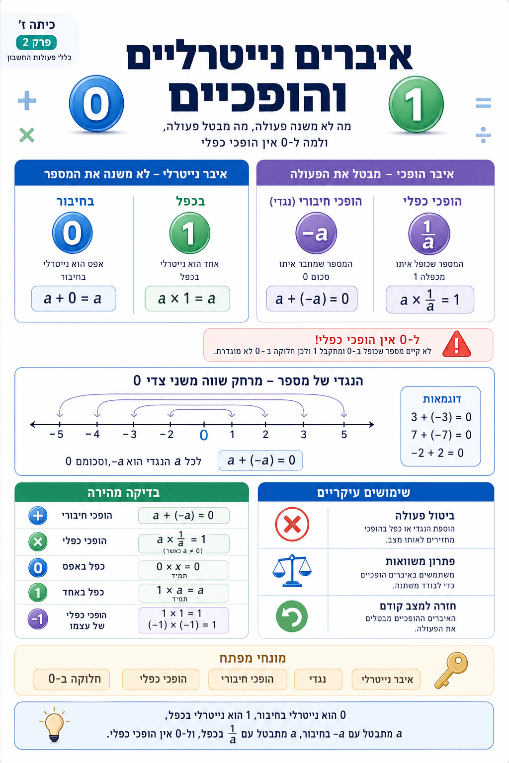 איברים נייטרליים והופכיים - סיכום מלא ומפורט