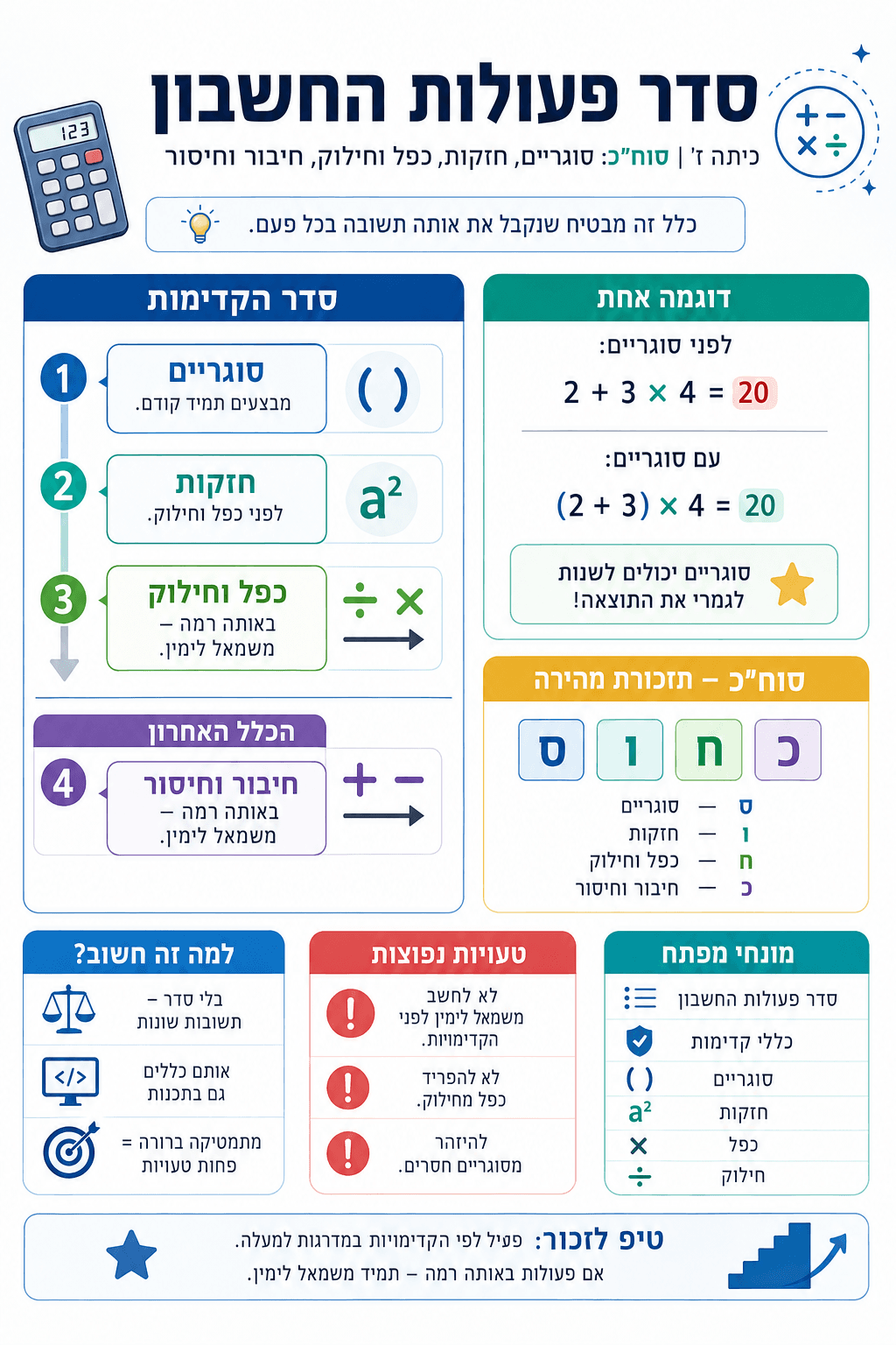 סדר פעולות החשבון - סיכום מלא ומפורט