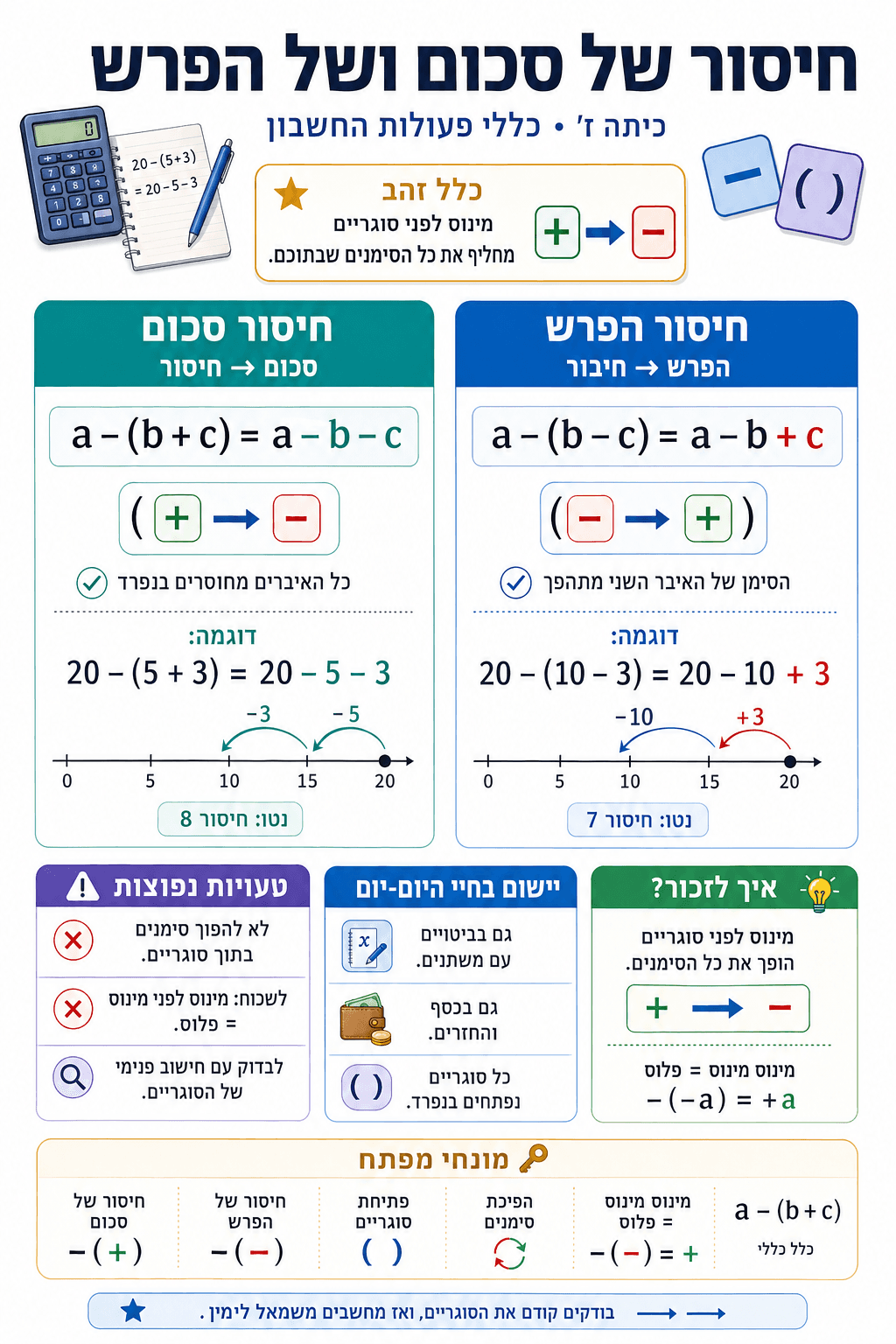 חיסור של סכום ושל הפרש - סיכום מלא ומפורט