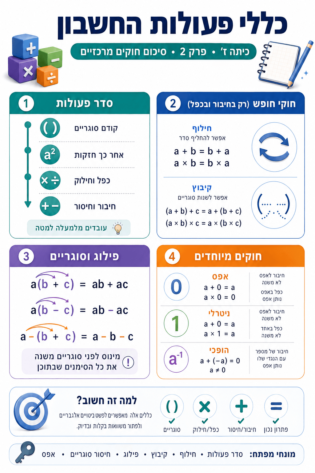 סיכום פרק 2: כללי פעולות החשבון - סיכום מלא ומפורט