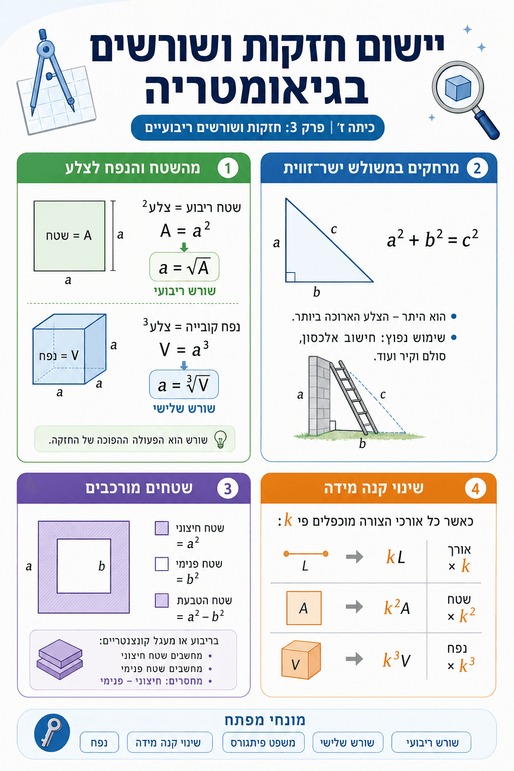 יישום חזקות ושורשים בגיאומטריה - סיכום מלא ומפורט