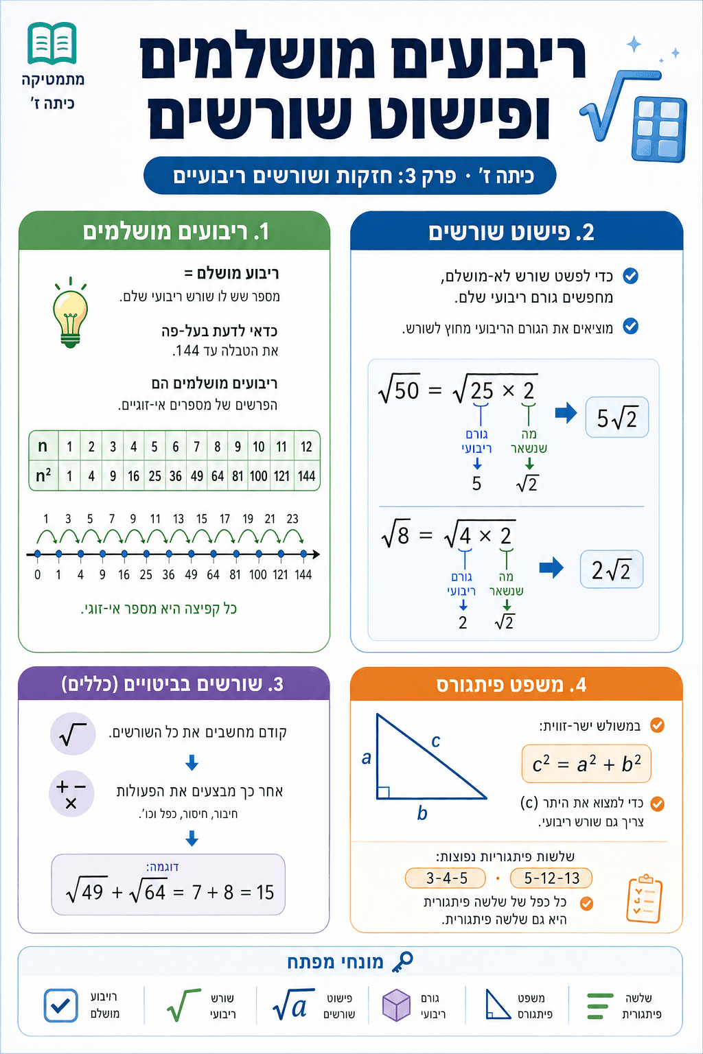 ריבועים מושלמים ופישוט שורשים - סיכום מלא ומפורט