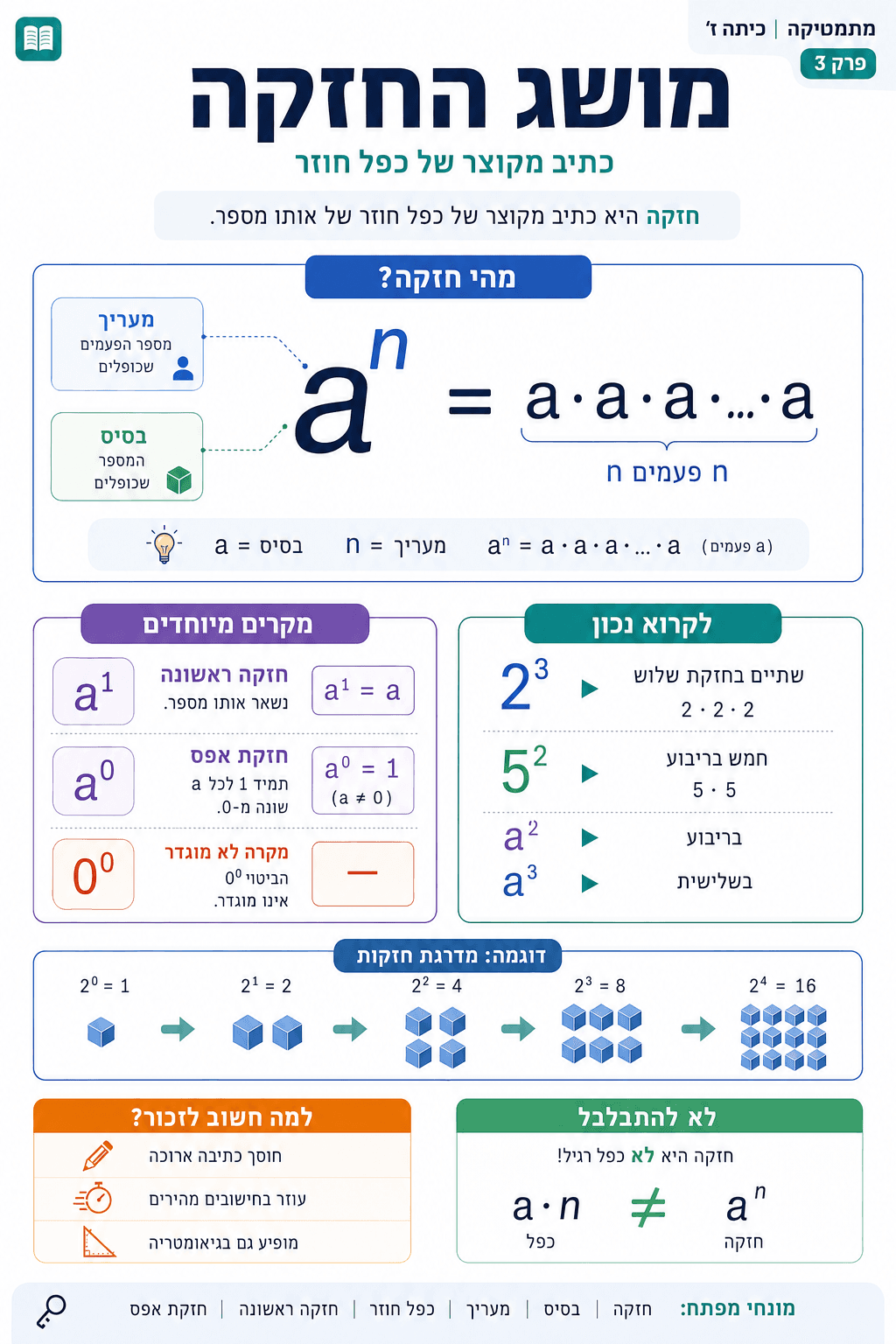 מושג החזקה - כתיב מקוצר של כפל חוזר - סיכום מלא ומפורט