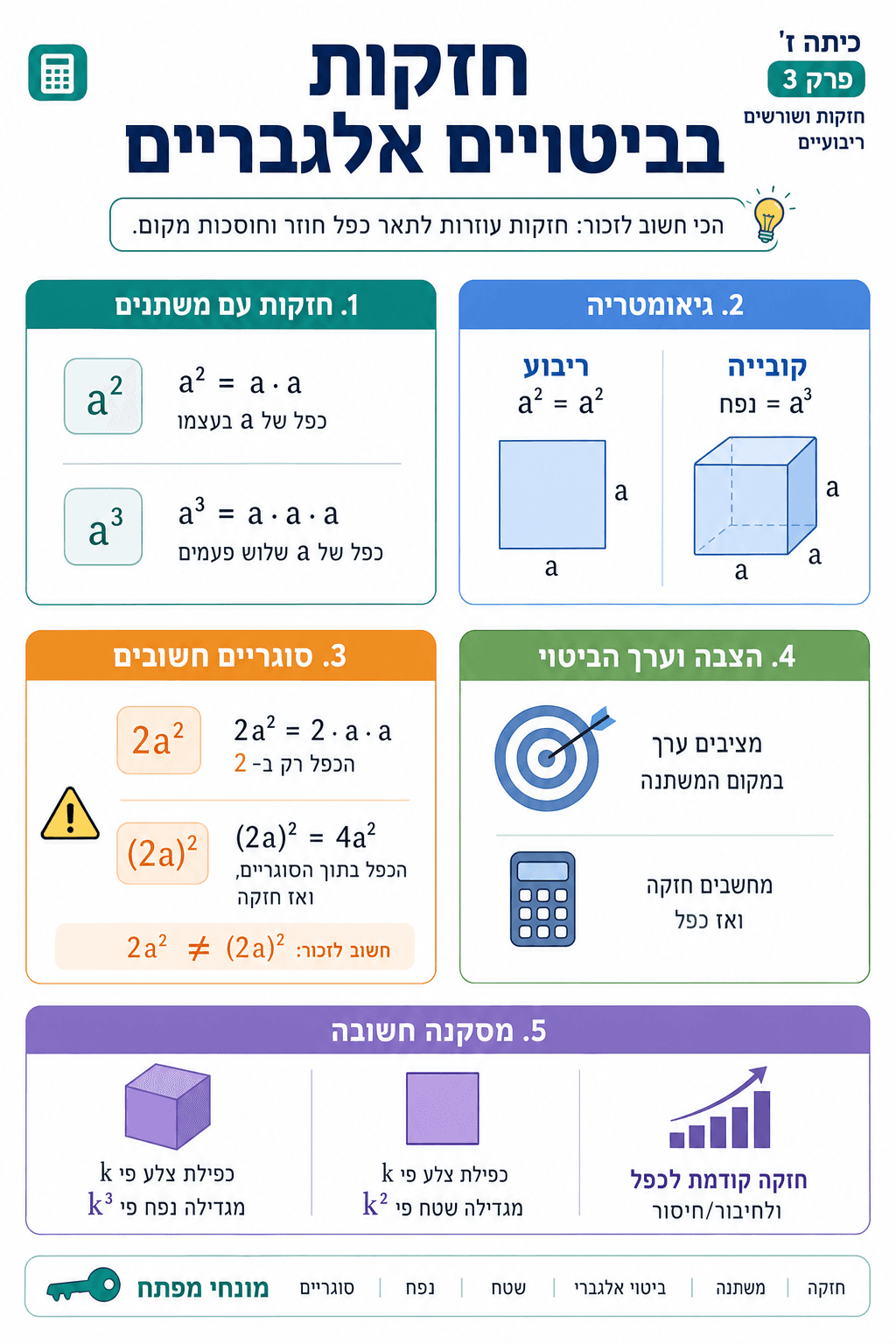 חזקות בביטויים אלגבריים - סיכום מלא ומפורט