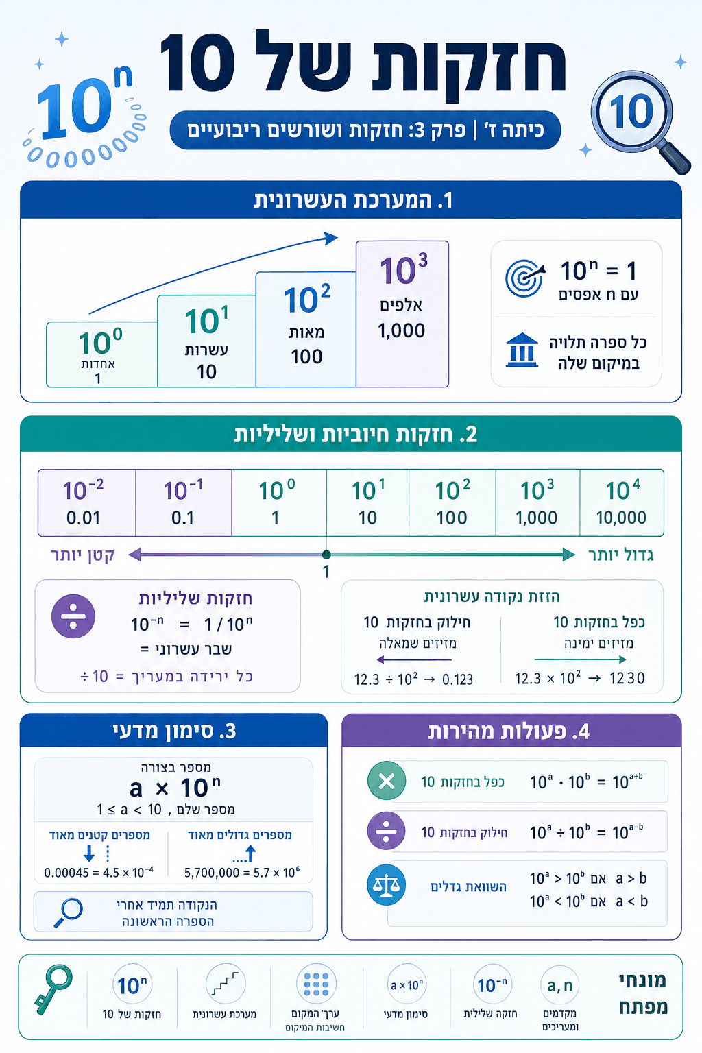 חזקות של 10 - סיכום מלא ומפורט