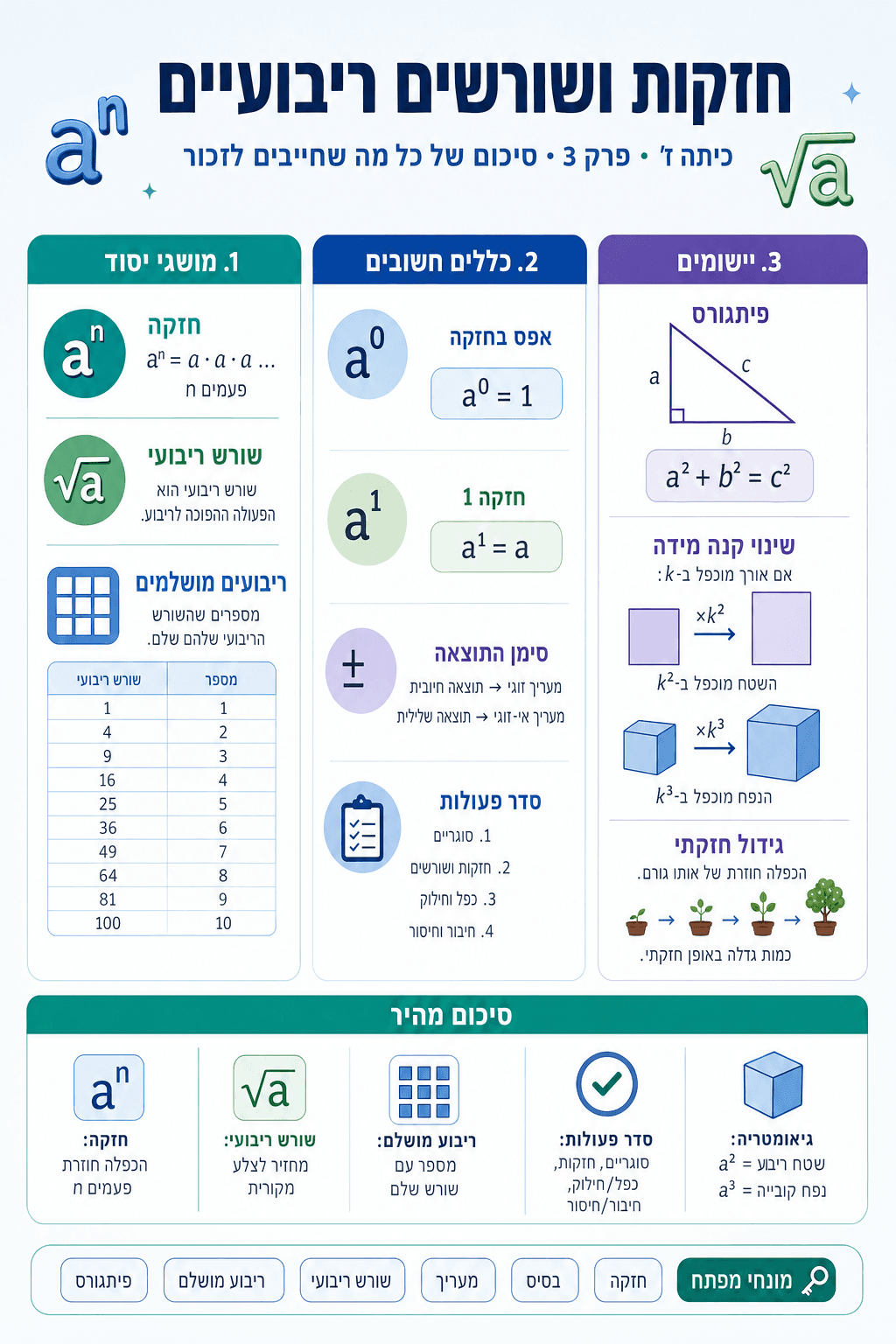 סיכום פרק 3: חזקות ושורשים ריבועיים - סיכום מלא ומפורט