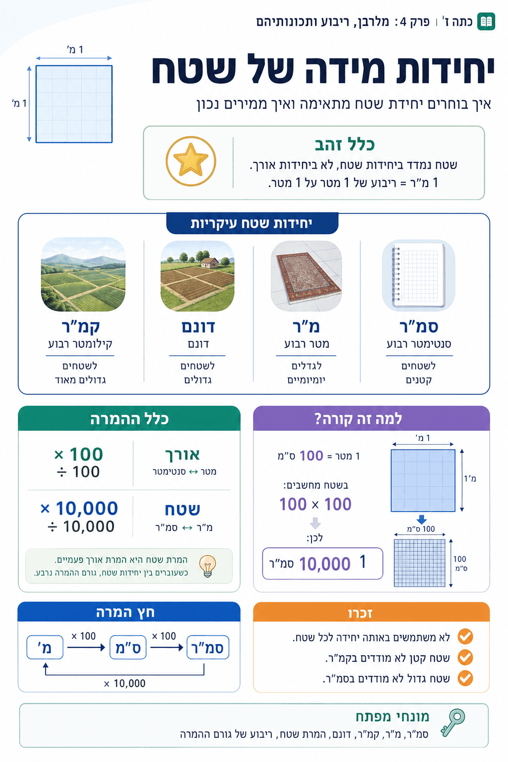 יחידות מידה של שטח - סיכום מלא ומפורט