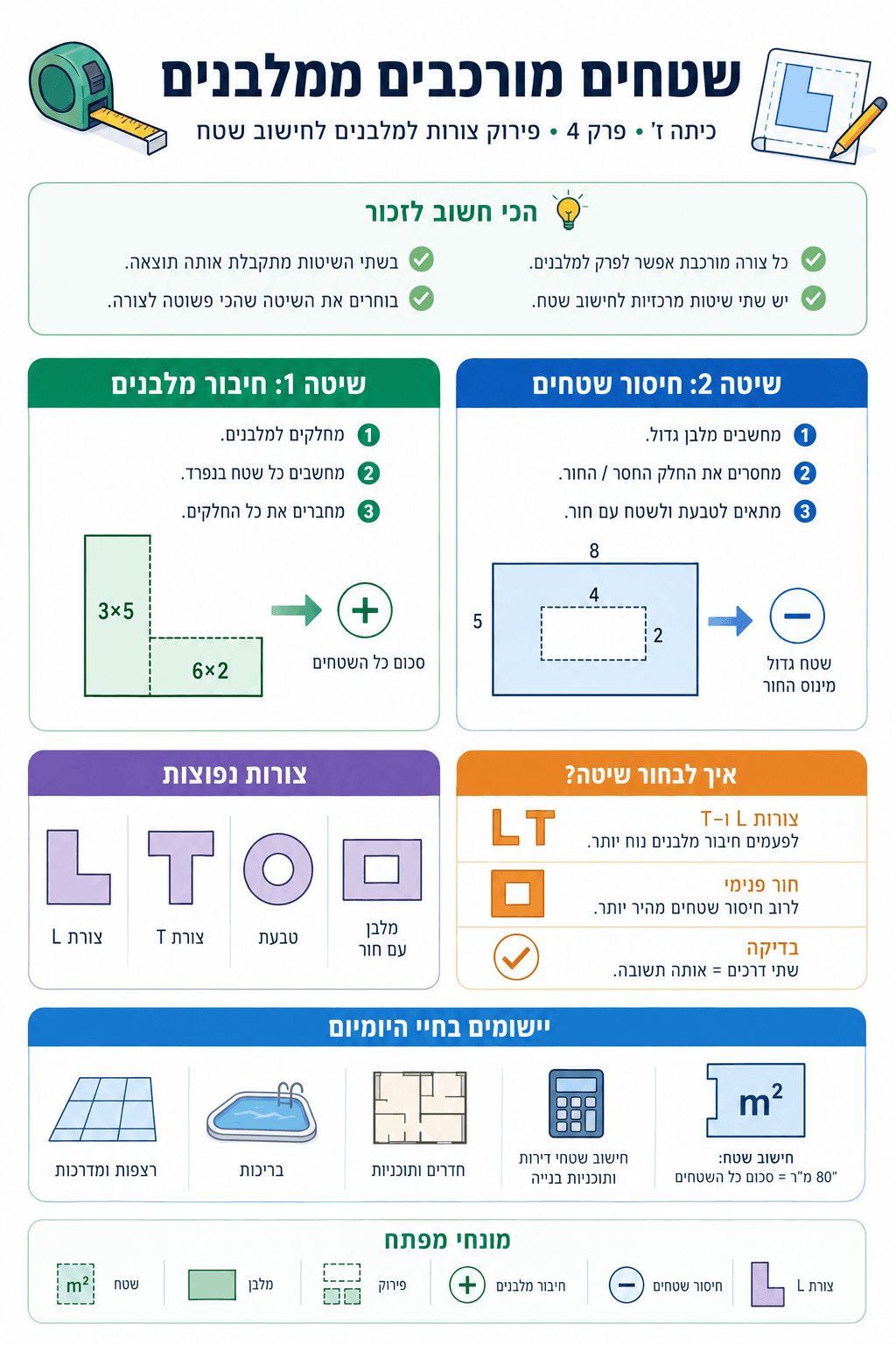 שטחים מורכבים ממלבנים - סיכום מלא ומפורט