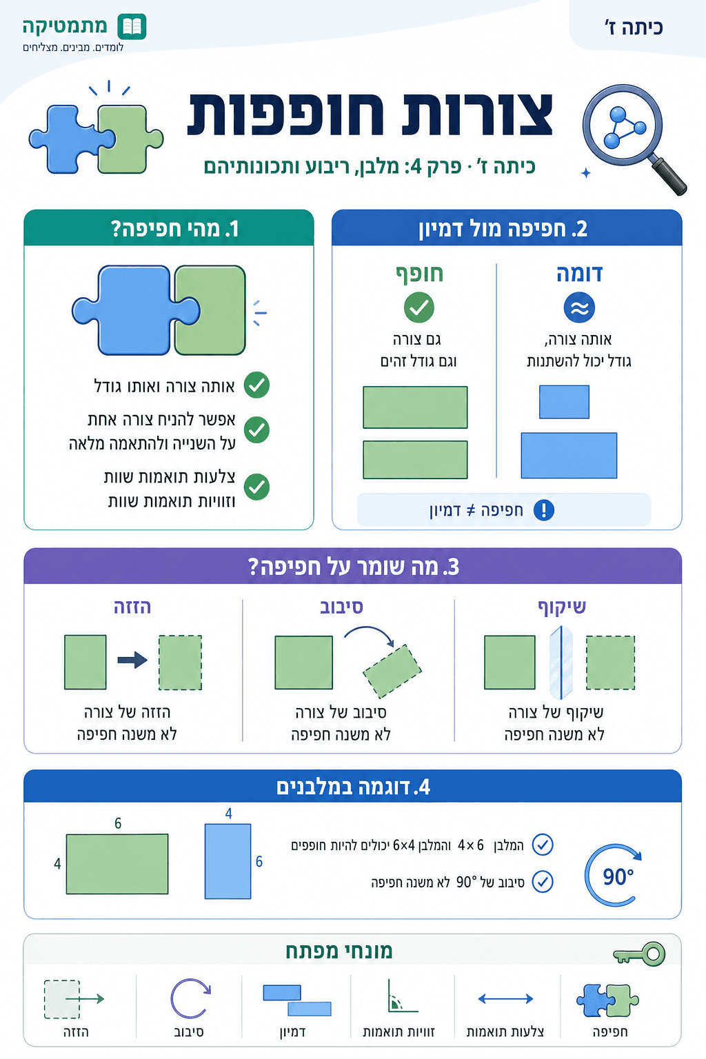 צורות חופפות - סיכום מלא ומפורט