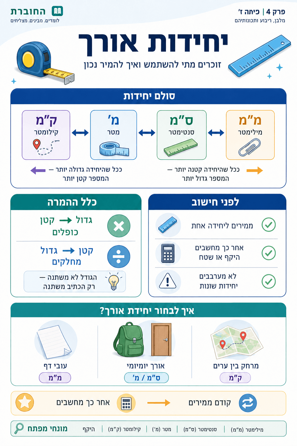 יחידות אורך - סיכום מלא ומפורט