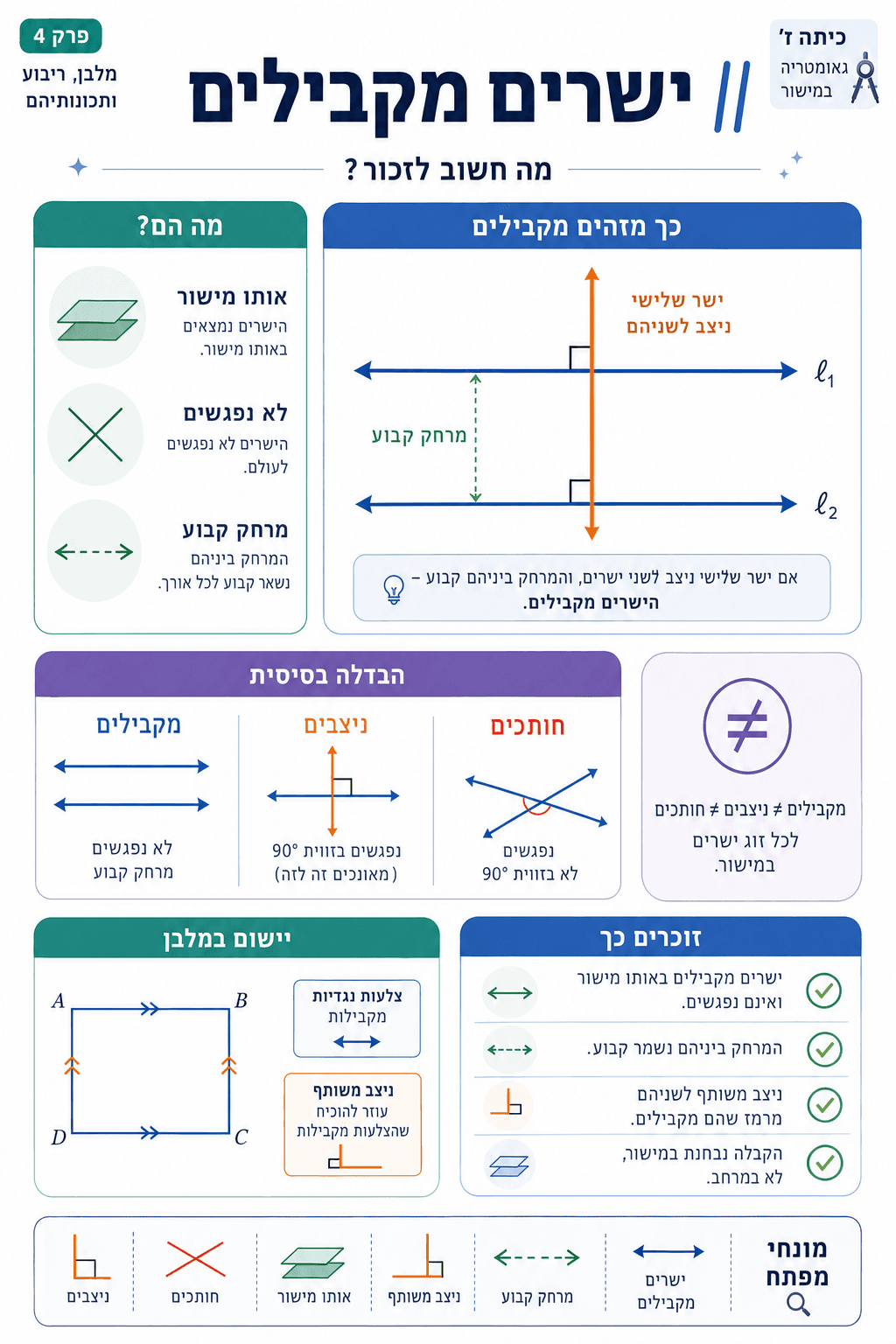 ישרים מקבילים - סיכום מלא ומפורט