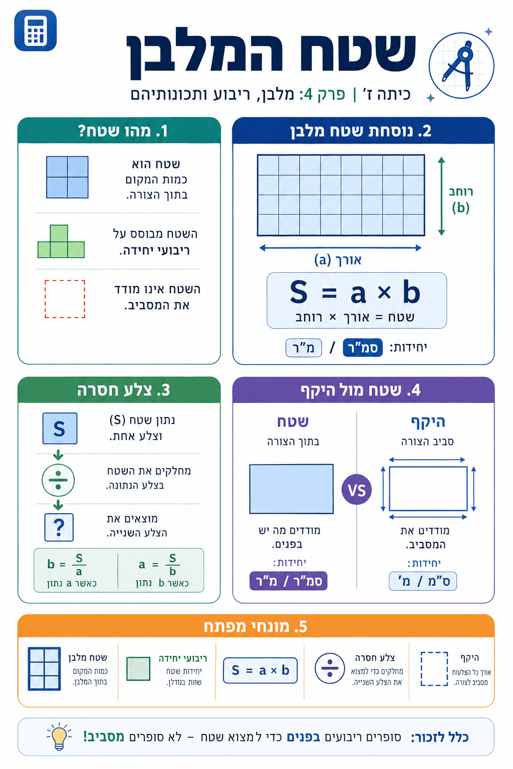 שטח המלבן - סיכום מלא ומפורט