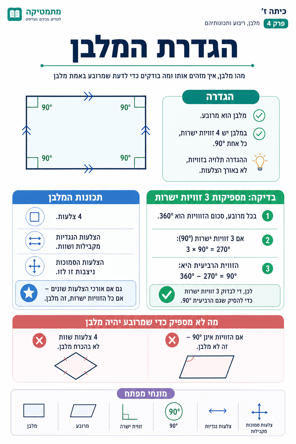 הגדרת המלבן - סיכום מלא ומפורט