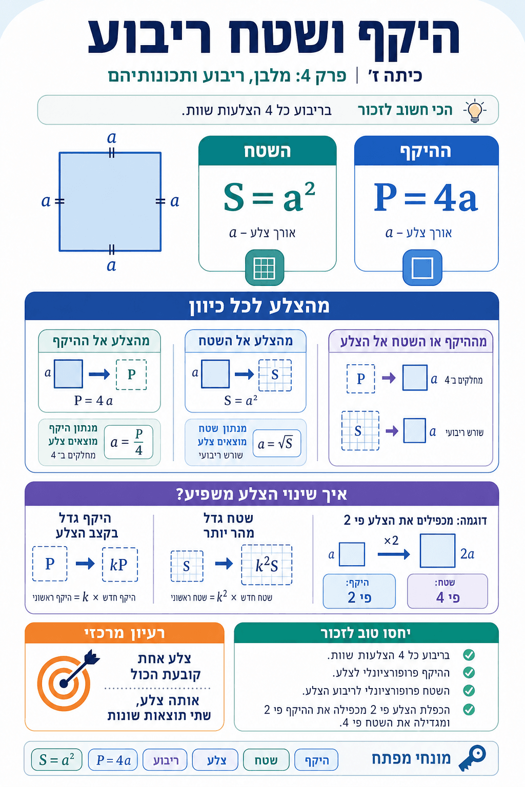 היקף ושטח ריבוע - סיכום מלא ומפורט