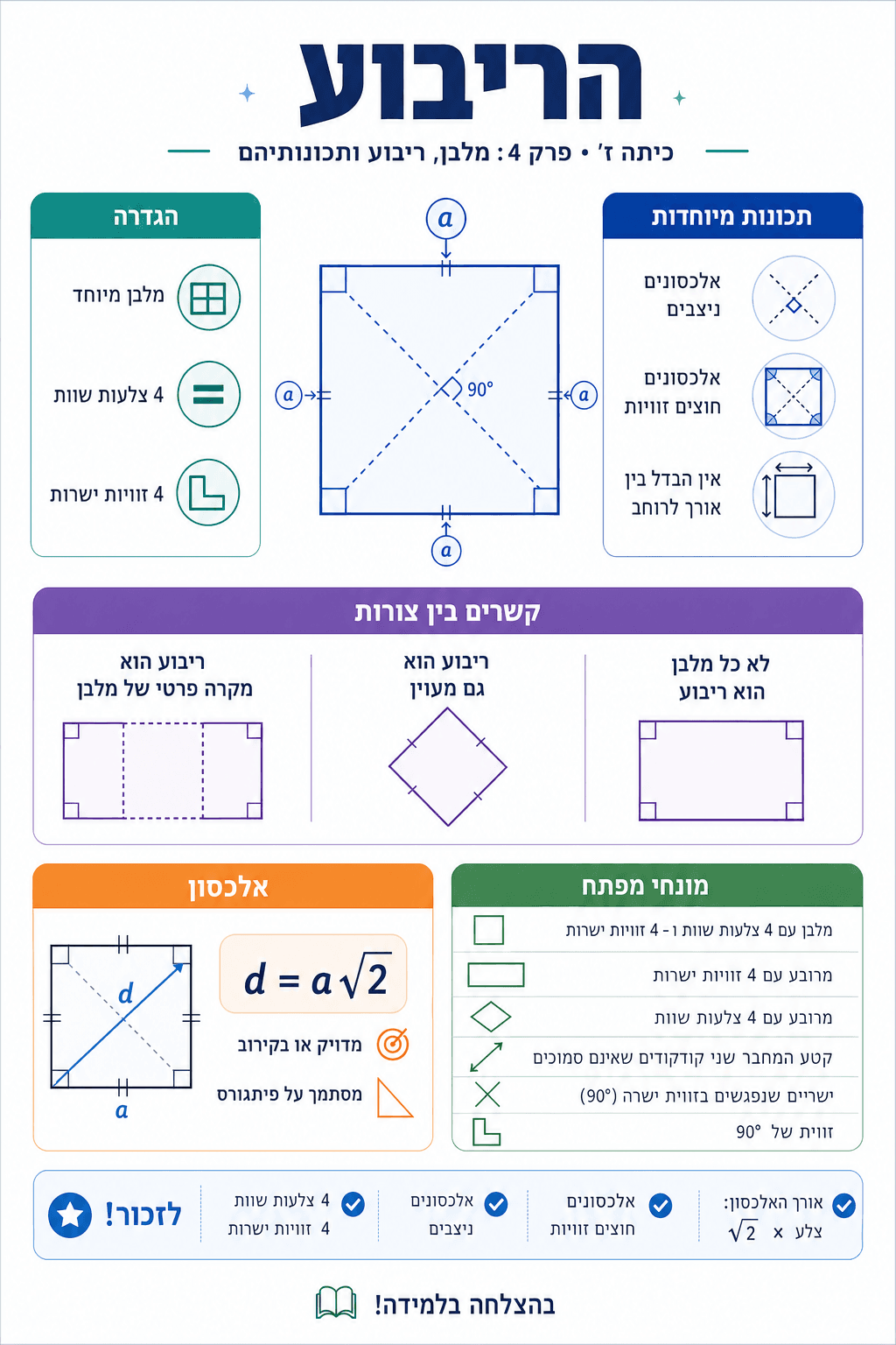 הריבוע - סיכום מלא ומפורט