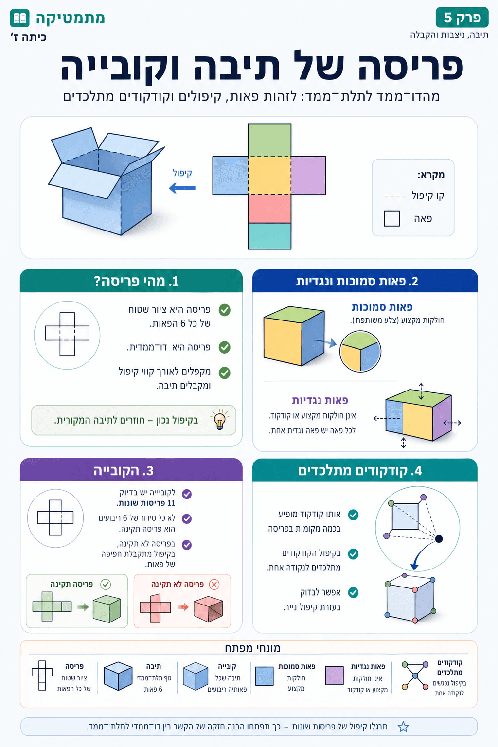 פריסה של תיבה - סיכום מלא ומפורט