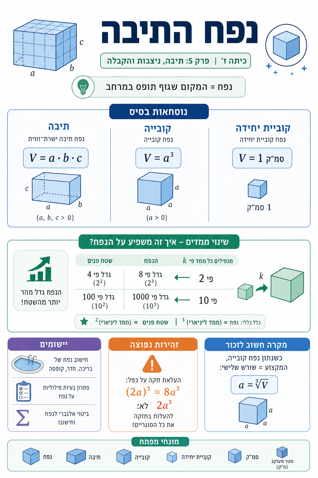 נפח התיבה - סיכום מלא ומפורט