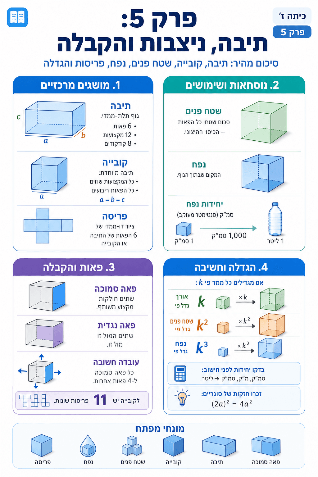 סיכום פרק 5: תיבה, ניצבות והקבלה - סיכום מלא ומפורט