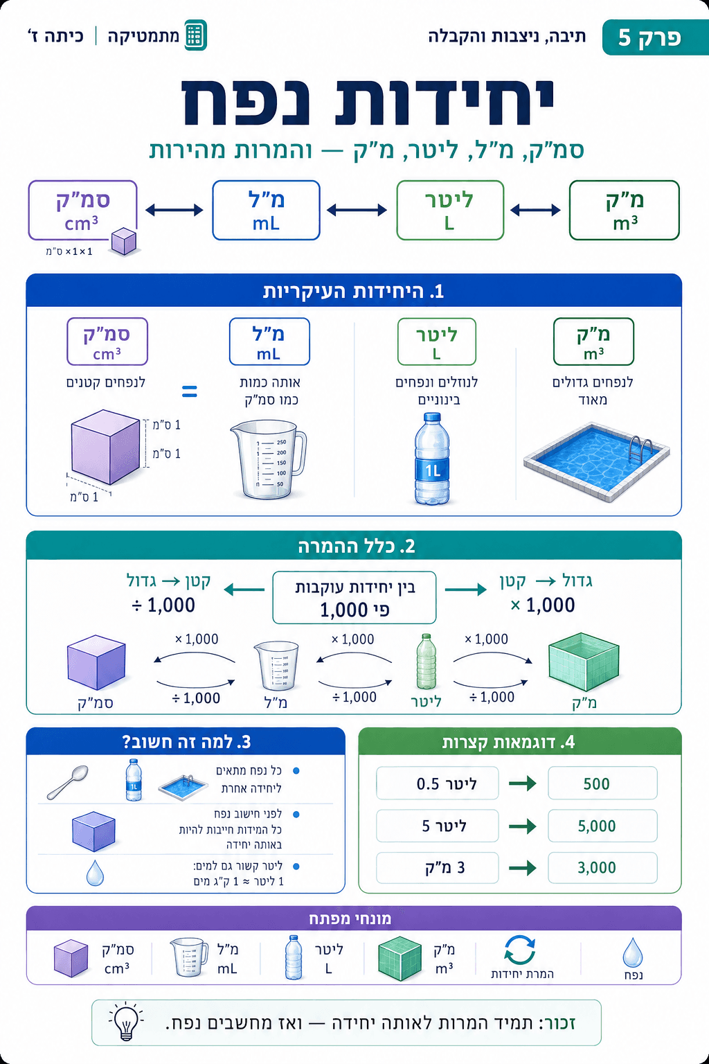 יחידות נפח - סיכום מלא ומפורט