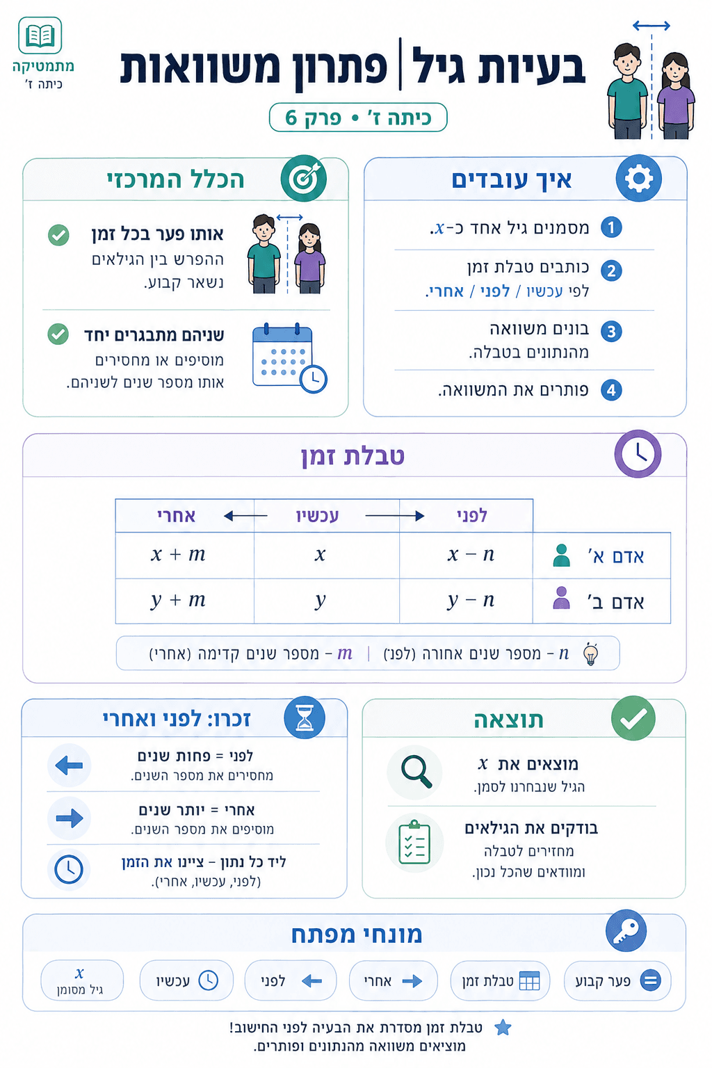 בעיות גיל - סיכום מלא ומפורט