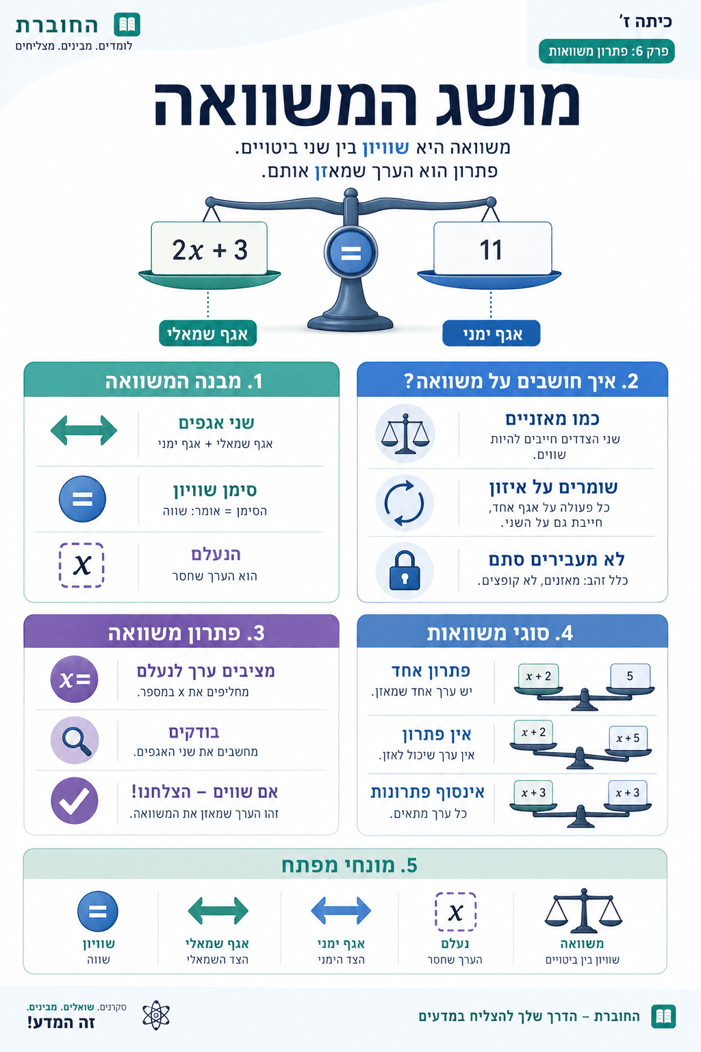 מושג המשוואה - סיכום מלא ומפורט