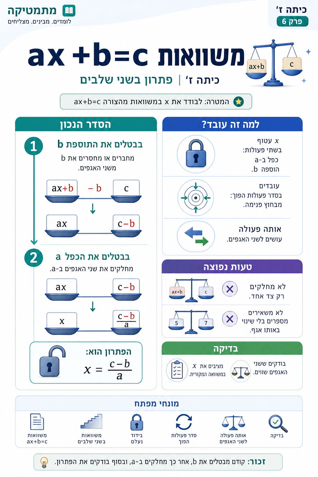 משוואות ax+b=c - סיכום מלא ומפורט